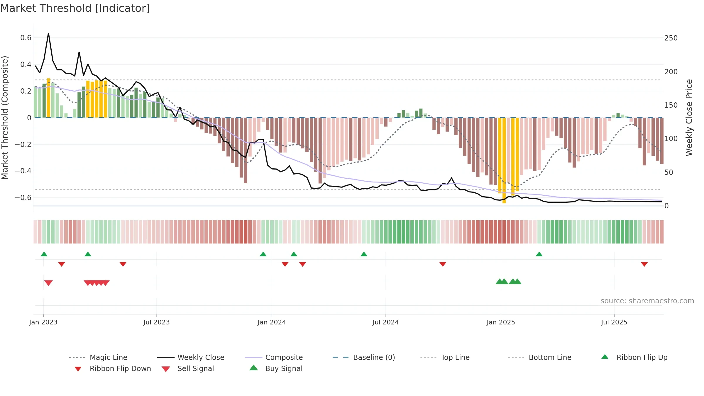 CMH weekly Market Threshold chart, closing 2025-09-15.