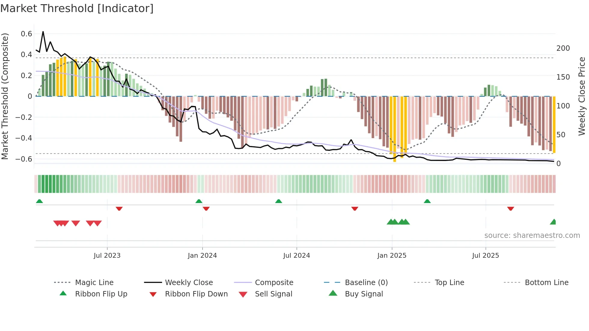 CMH weekly Market Threshold chart