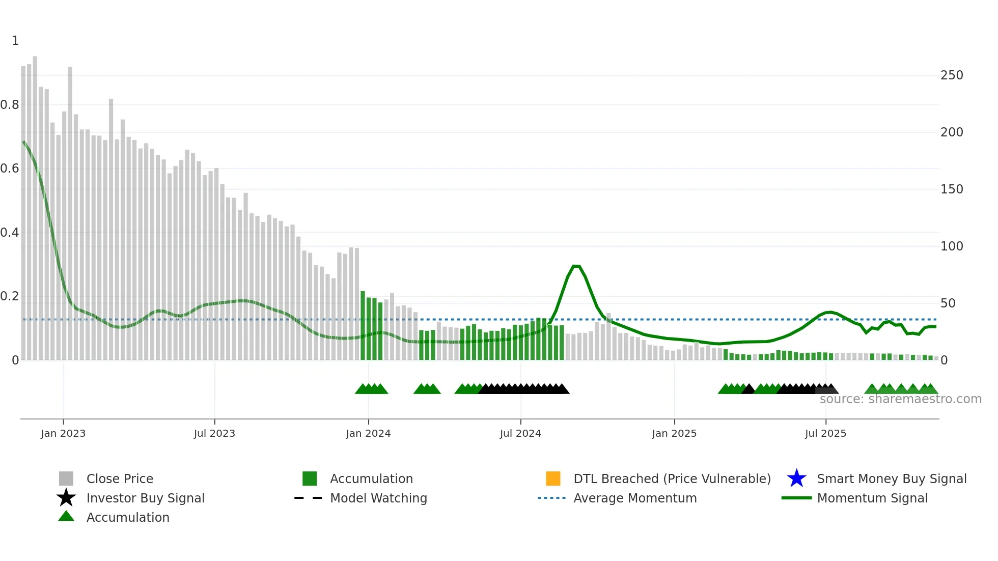 CMH weekly Smart Money chart