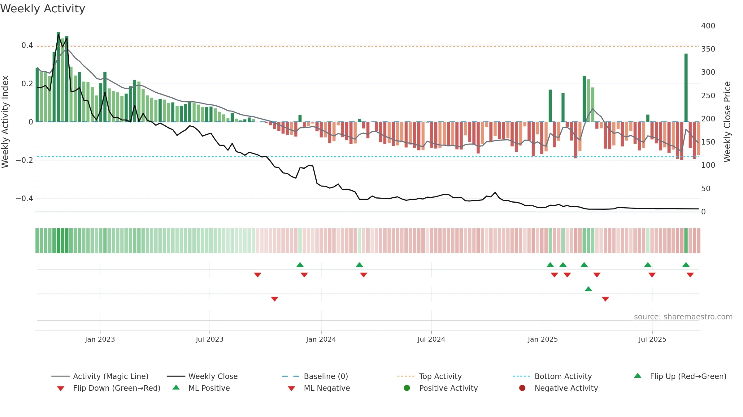CMH weekly Activity chart, closing 2025-09-15.