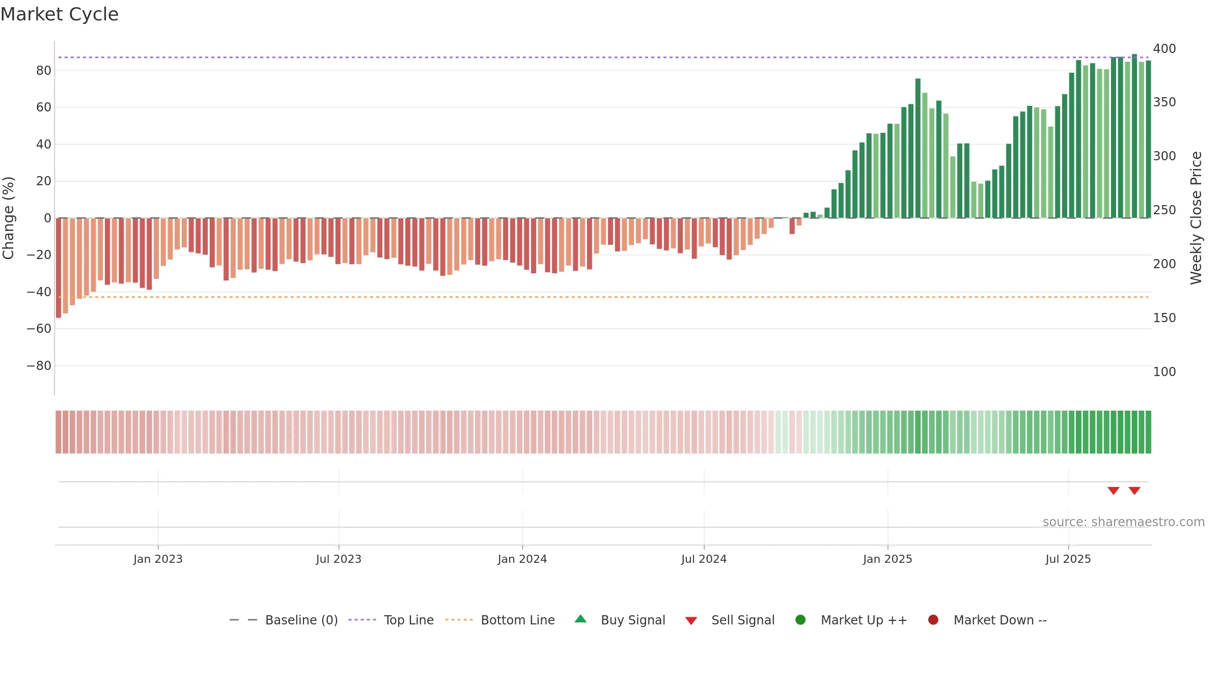 IAG weekly Market Cycle chart, closing 2025-09-19.