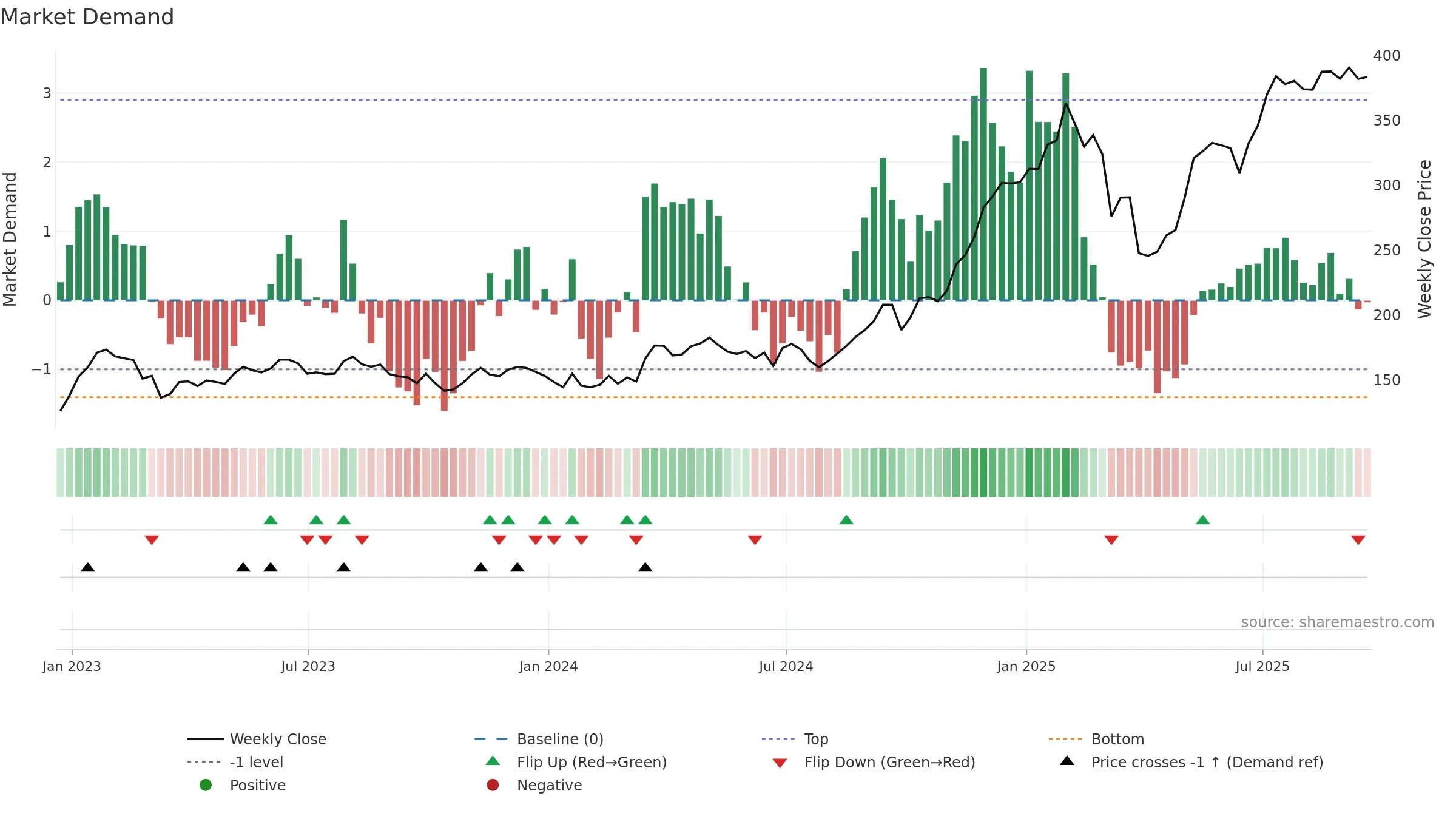 IAG weekly Market Demand chart, closing 2025-09-19.