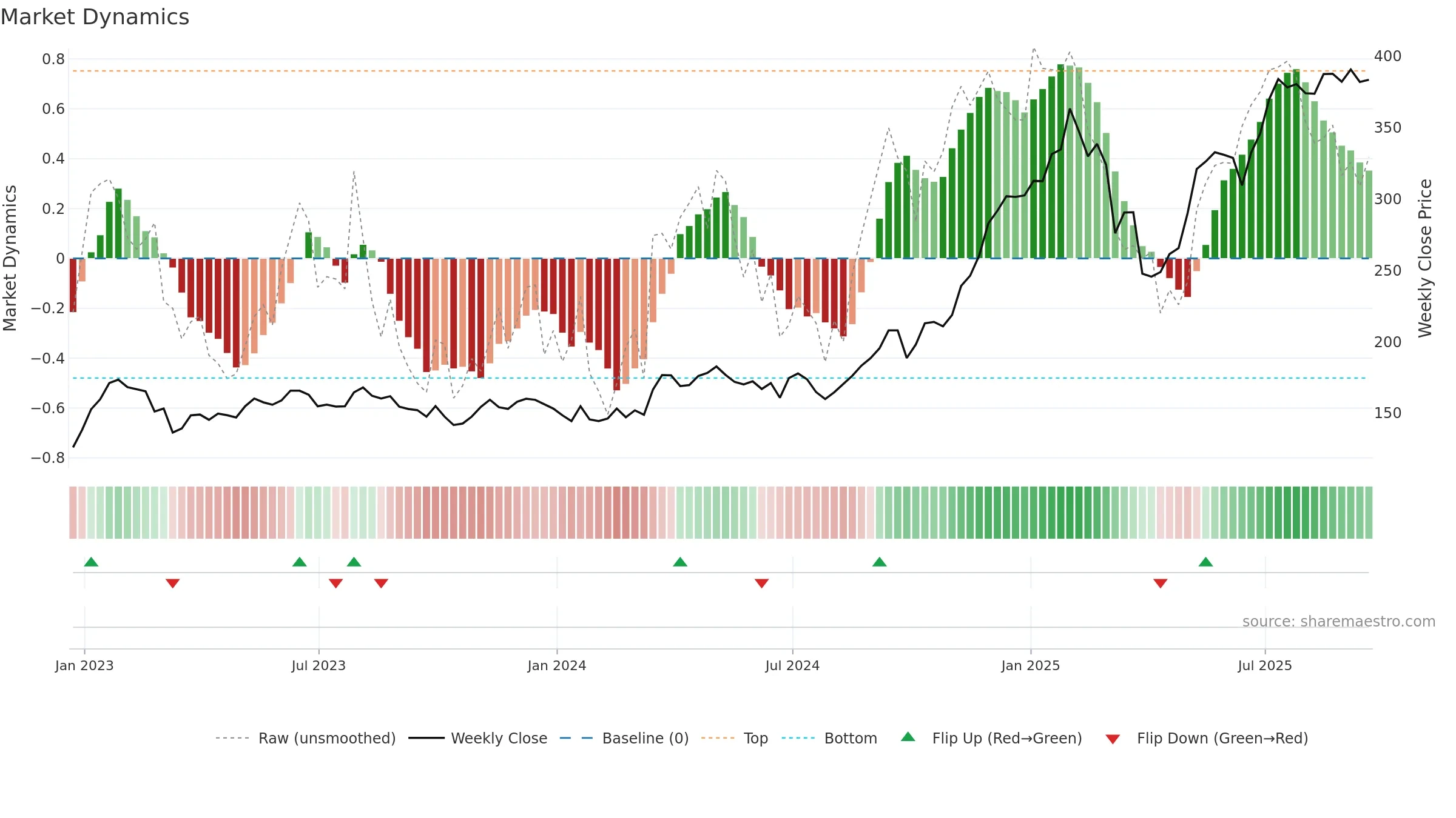 IAG weekly Market Dynamics chart, closing 2025-09-19.