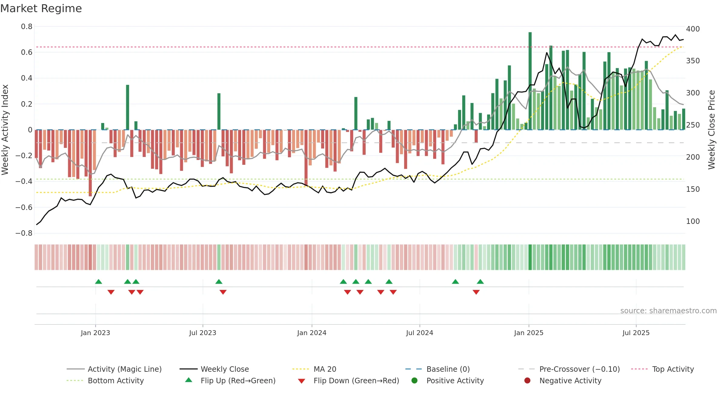 IAG weekly Market Snapshot chart, closing 2025-09-19.