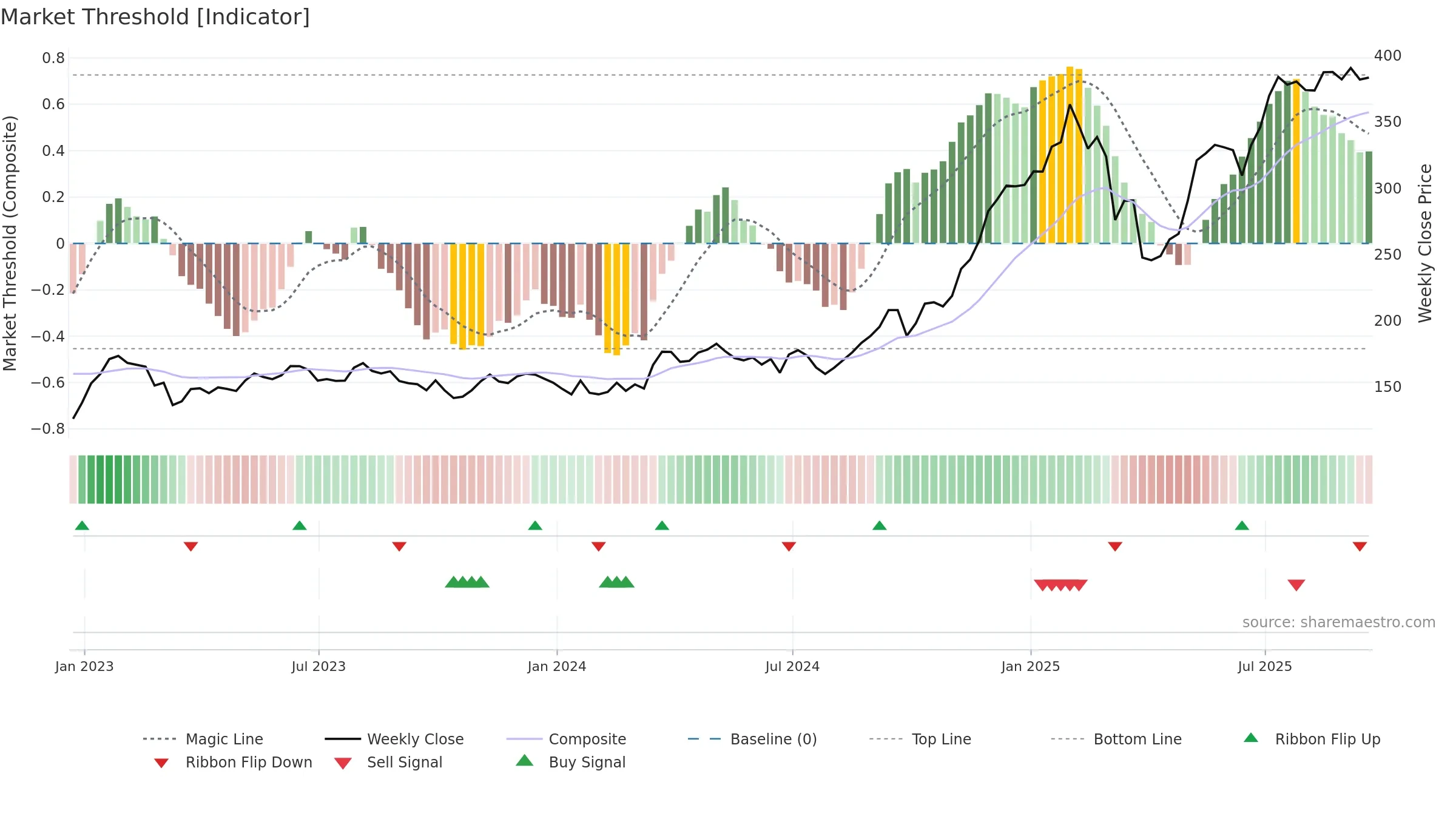 IAG weekly Market Threshold chart, closing 2025-09-19.