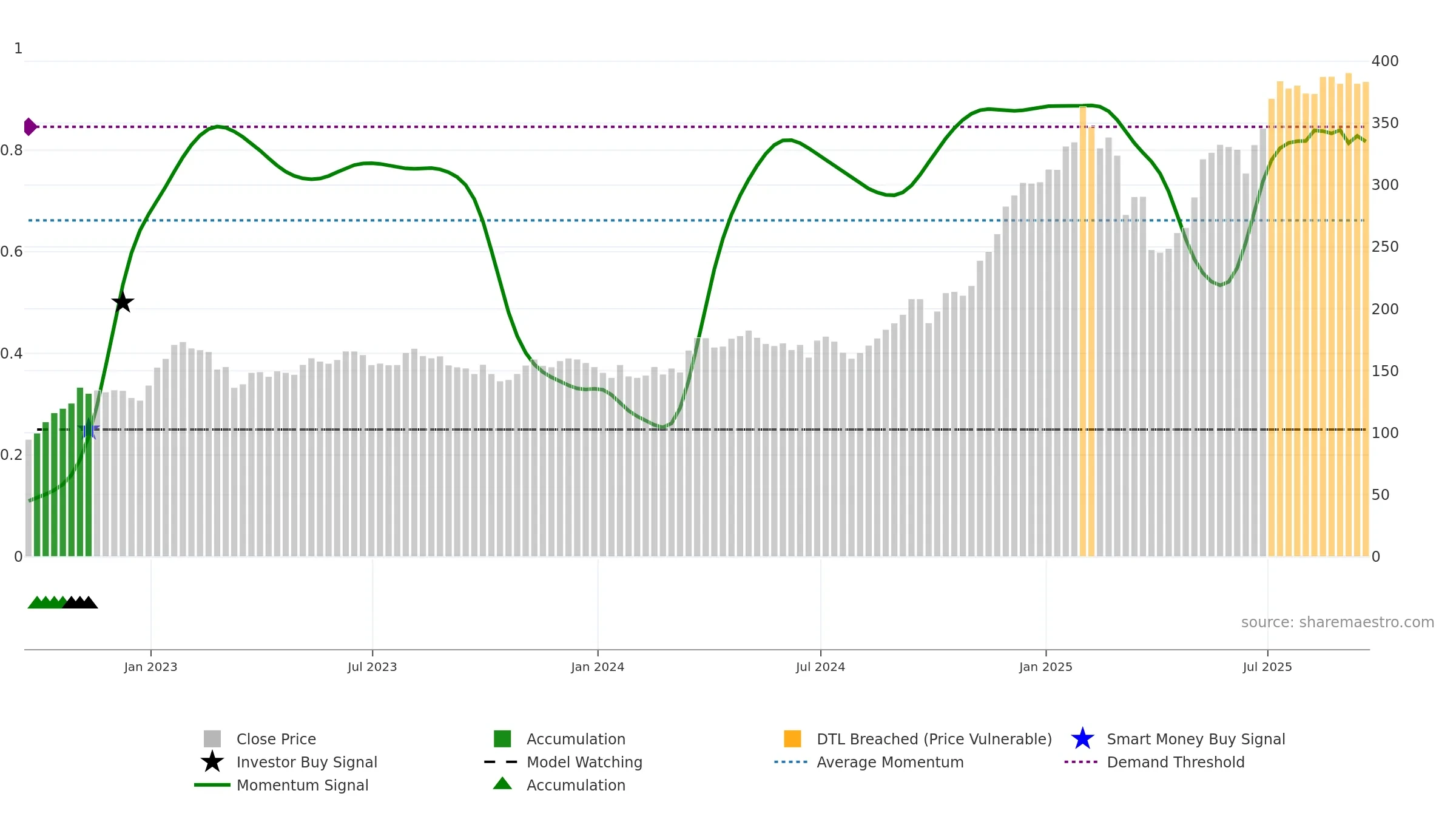 IAG weekly Smart Money chart, closing 2025-09-19.