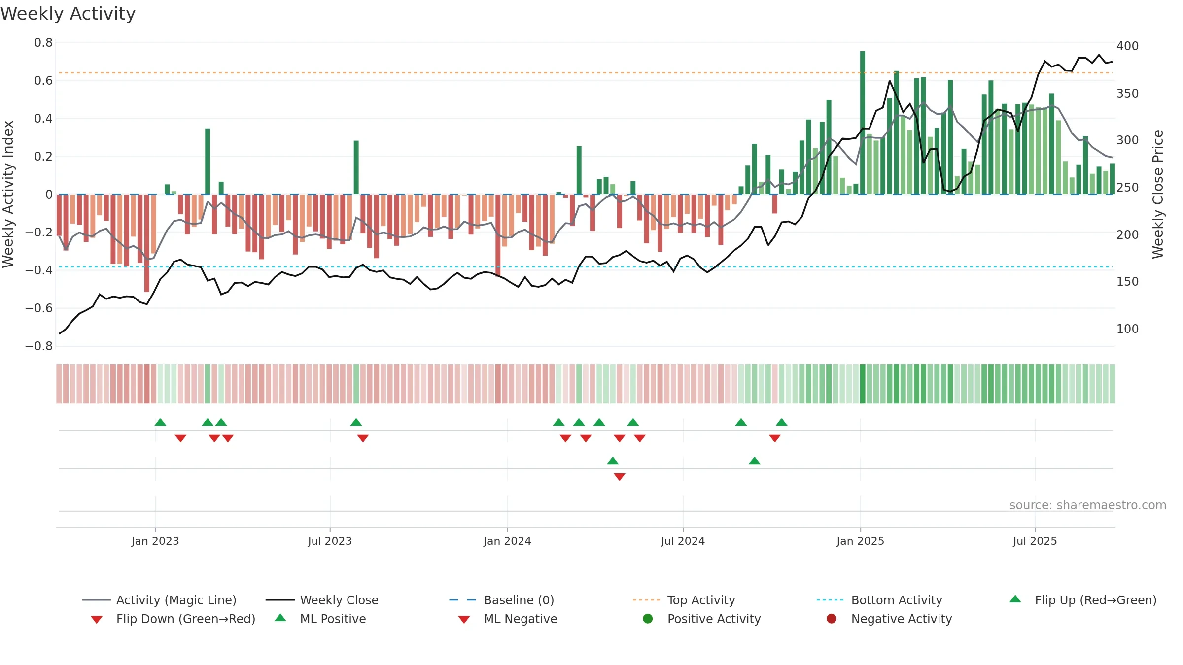 IAG weekly Activity chart, closing 2025-09-19.