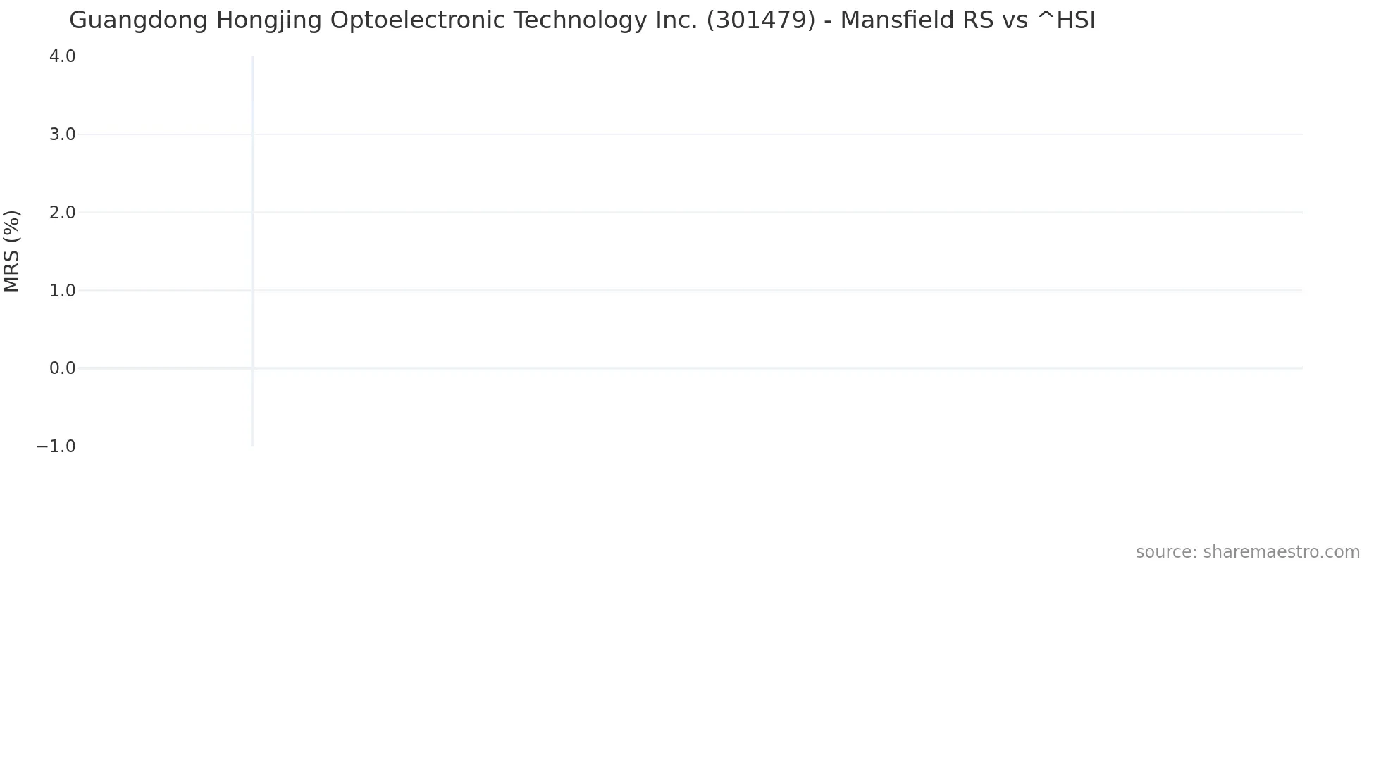 301479 Mansfield Relative Strength chart