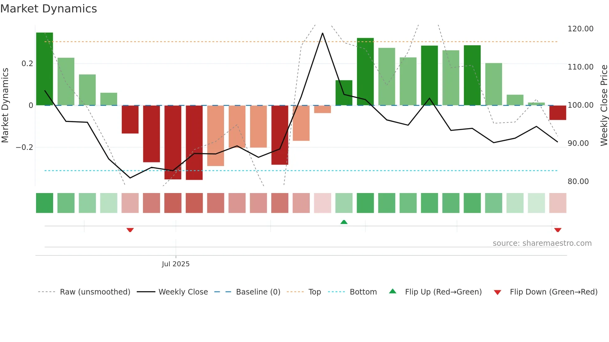 301479 weekly Market Dynamics chart