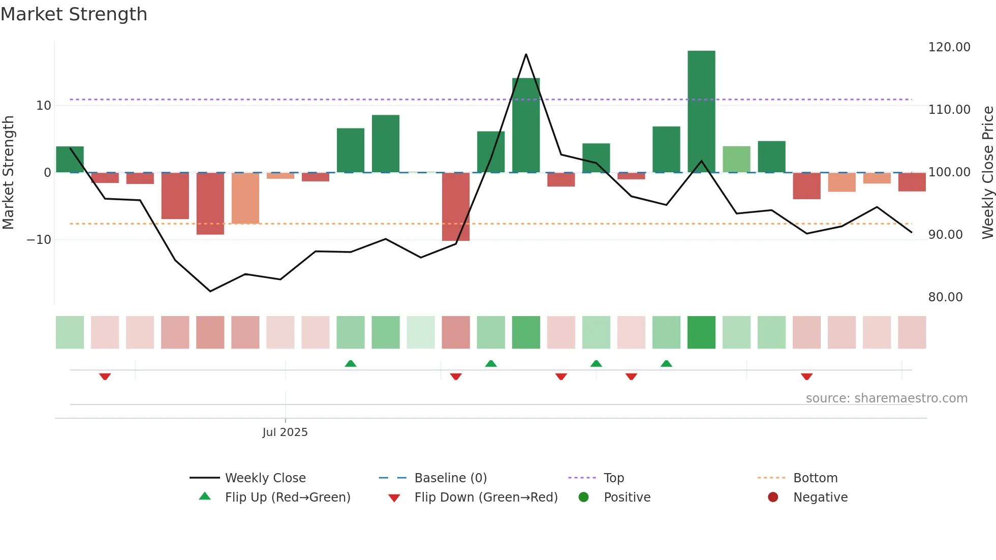 301479 weekly Market Strength chart