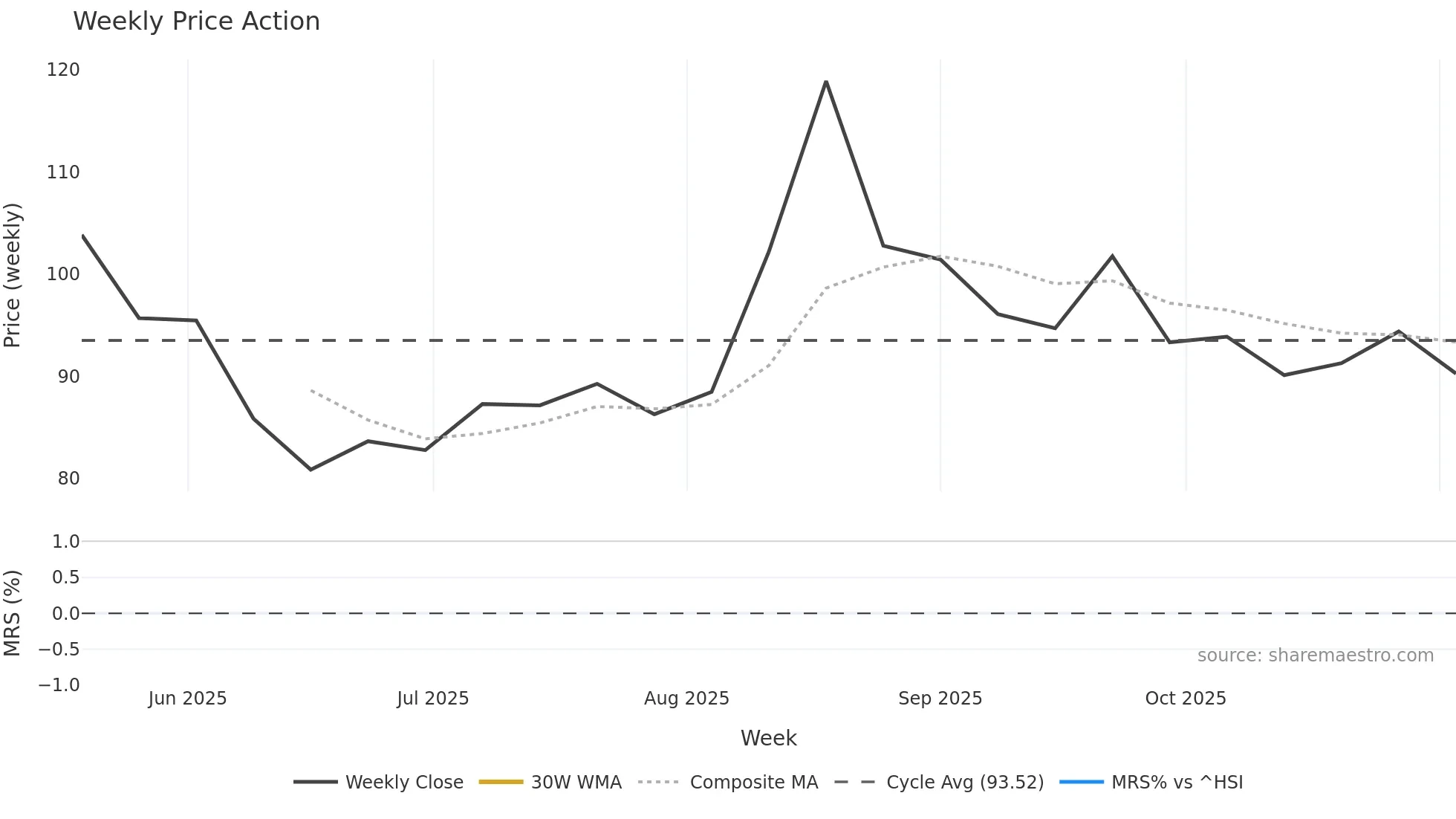301479 weekly Price Action chart, closing 2025-11-03