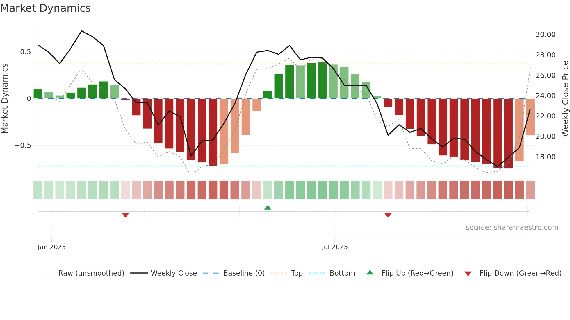 OS weekly Market Dynamics chart