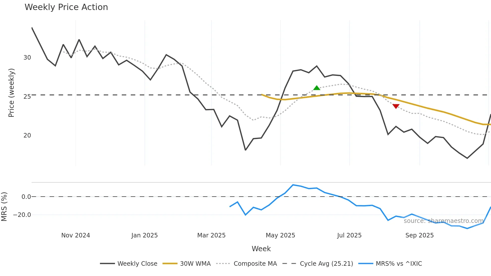 OS weekly Price Action chart, closing 2025-11-03