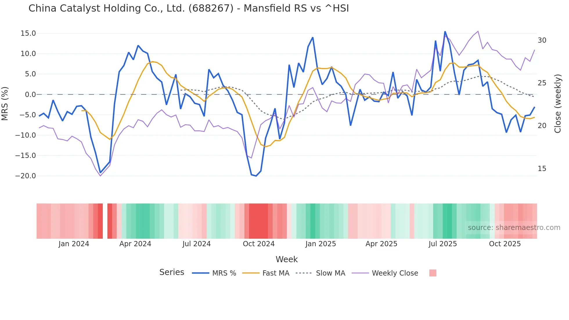 688267 Mansfield Relative Strength chart
