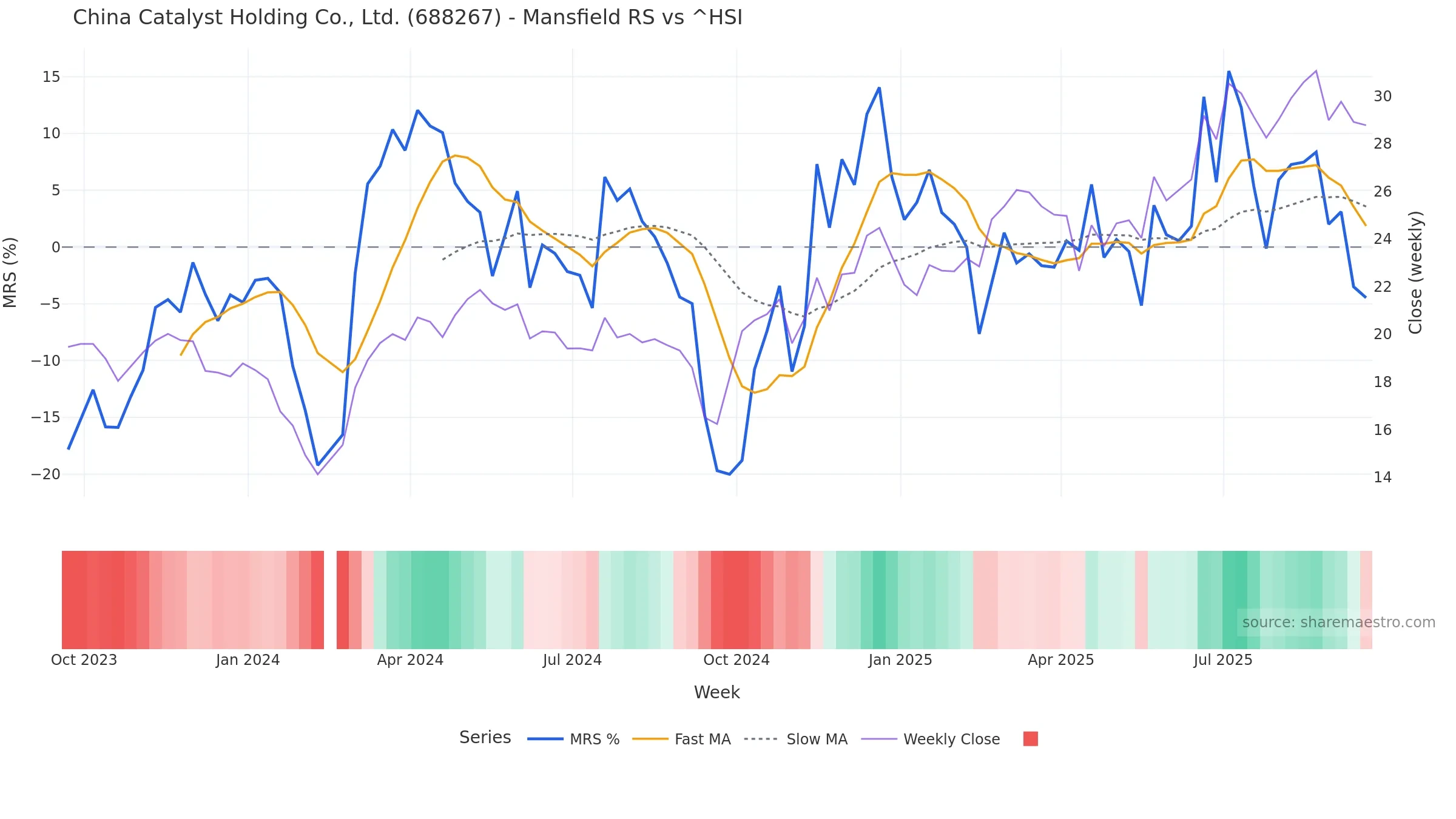 688267 Mansfield Relative Strength vs ^HSI — weekly