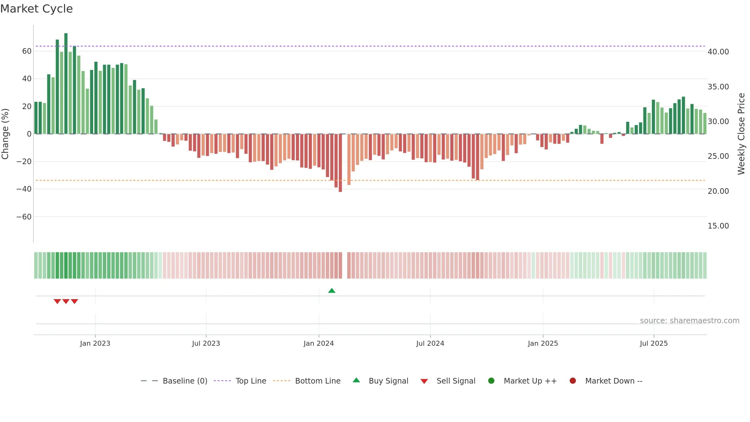 688267 weekly Market Cycle chart, closing 2025-09-22.