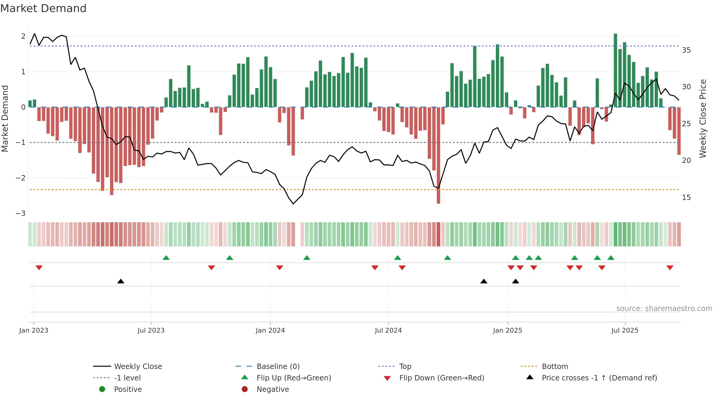688267 weekly Market Demand chart, closing 2025-09-22.