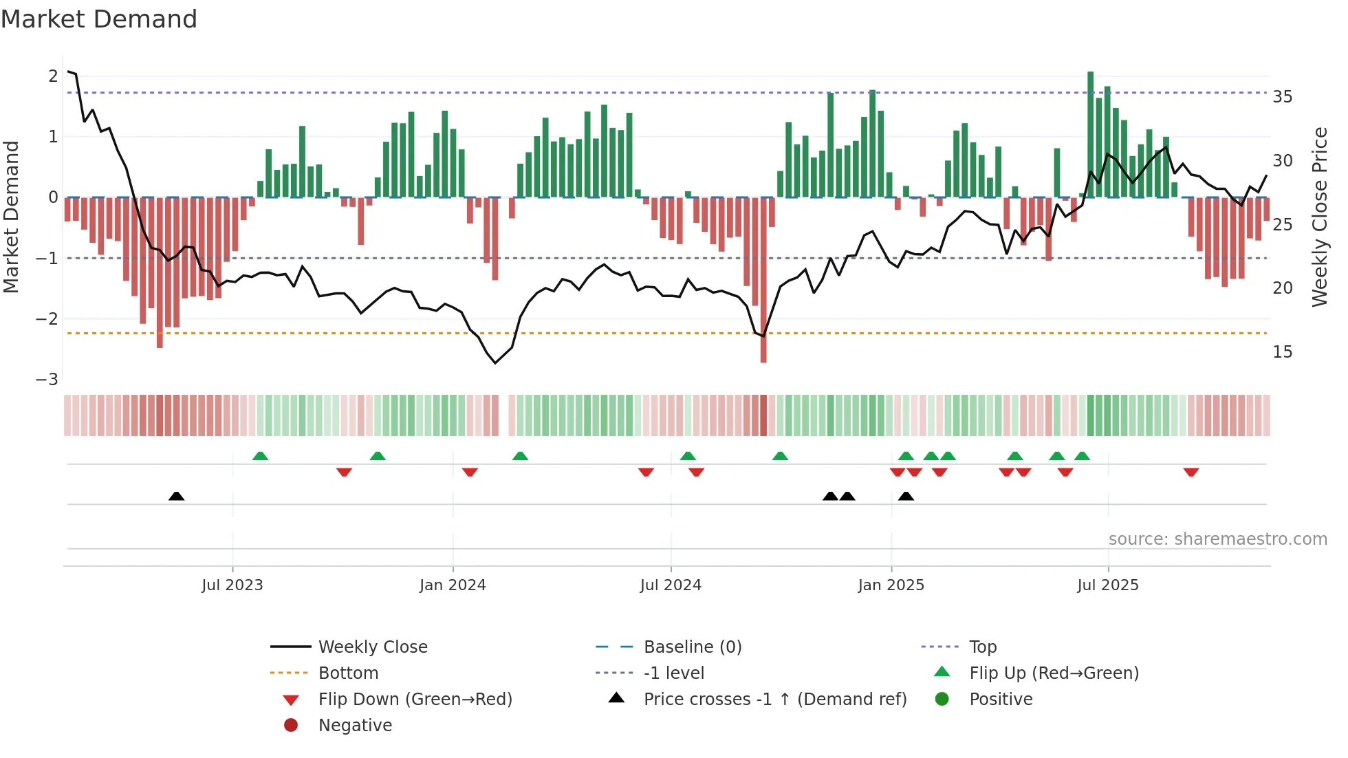 688267 weekly Market Demand chart