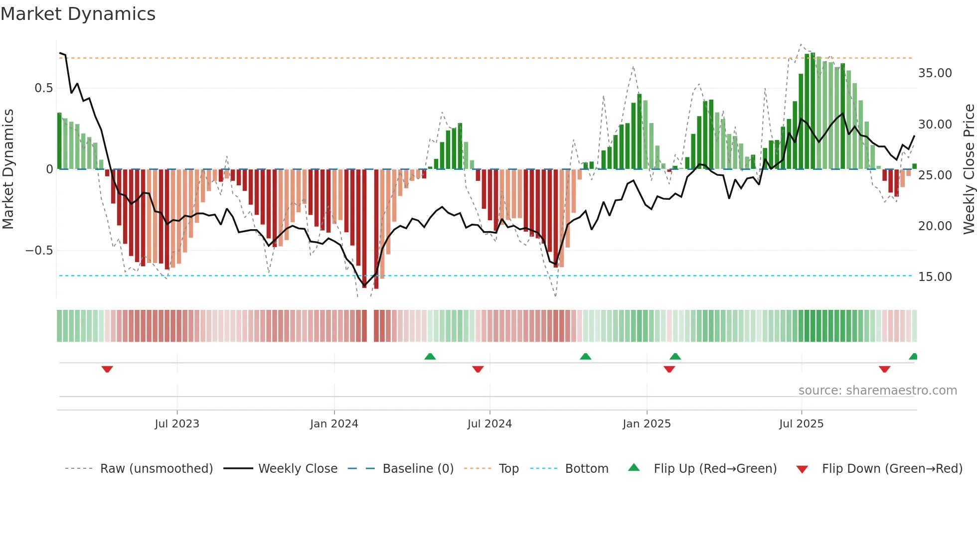 688267 weekly Market Dynamics chart