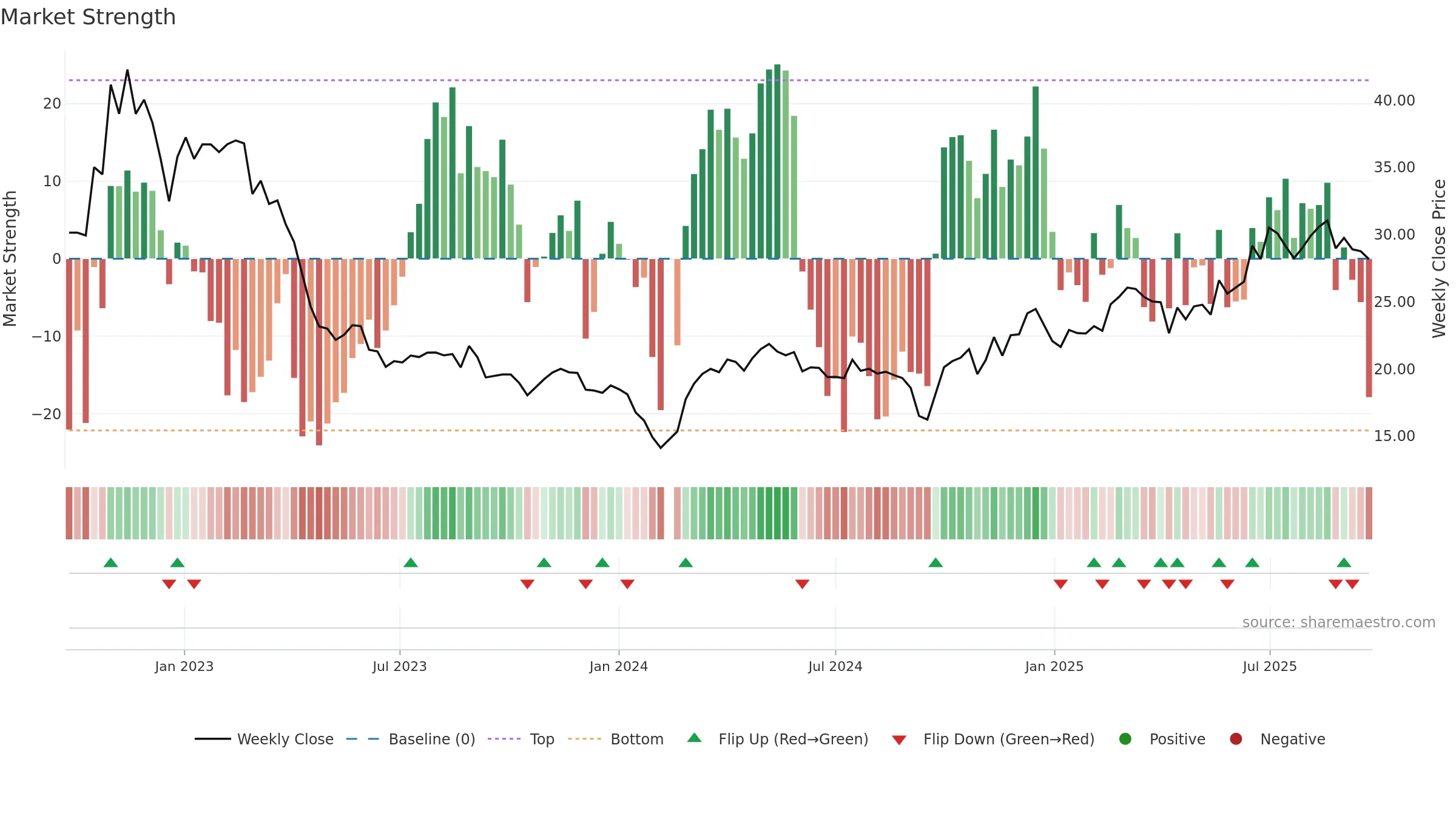 688267 weekly Market Strength chart, closing 2025-09-22.