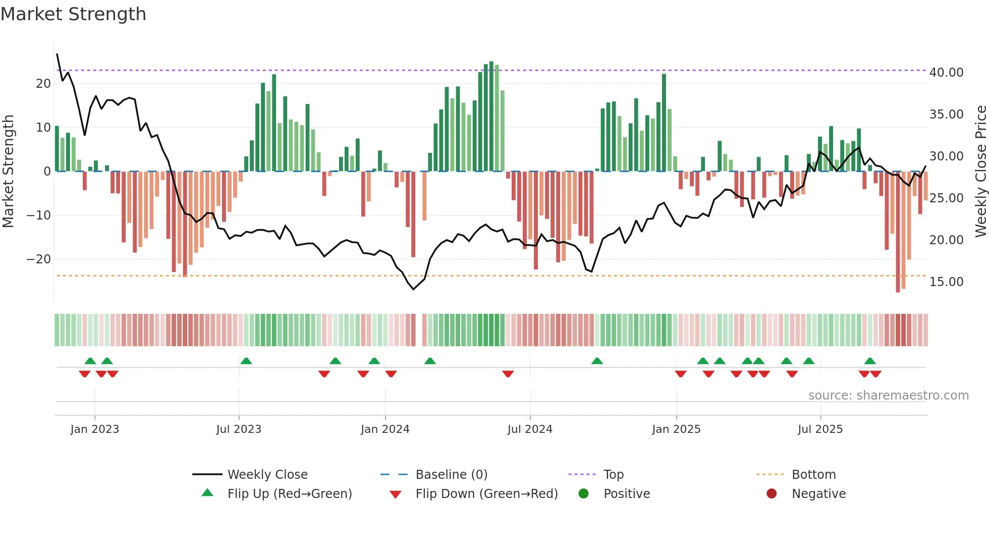 688267 weekly Market Strength chart