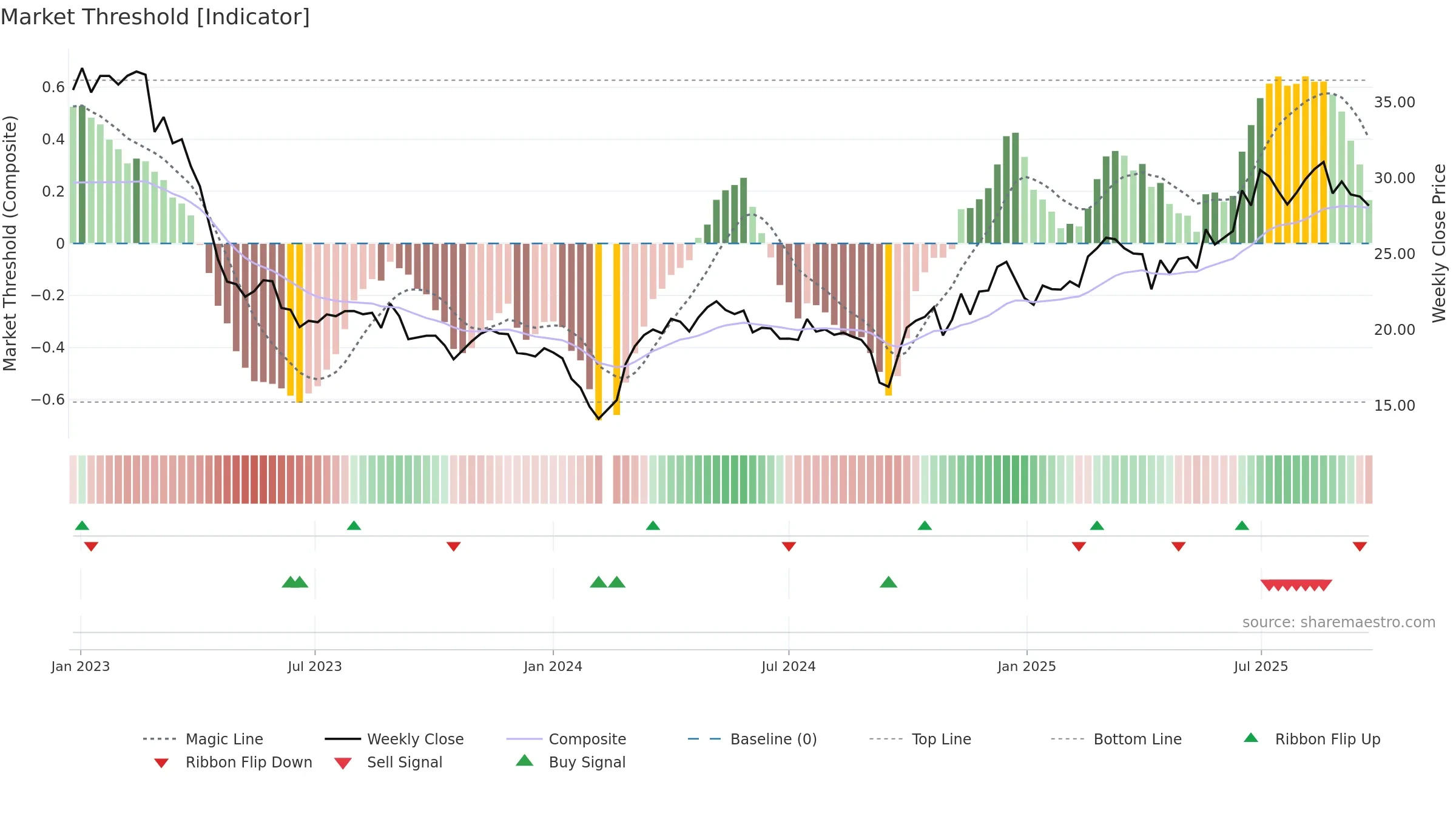 688267 weekly Market Threshold chart, closing 2025-09-22.