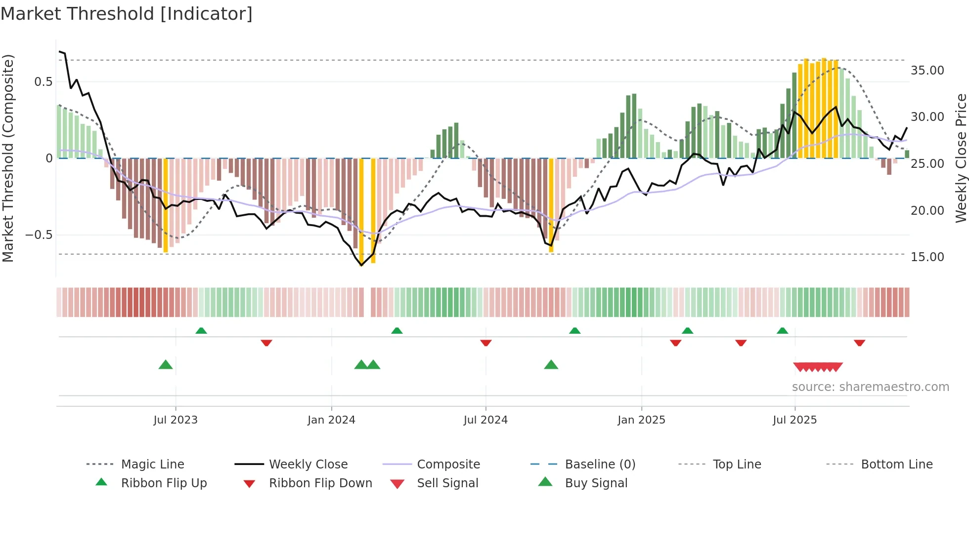 688267 weekly Market Threshold chart