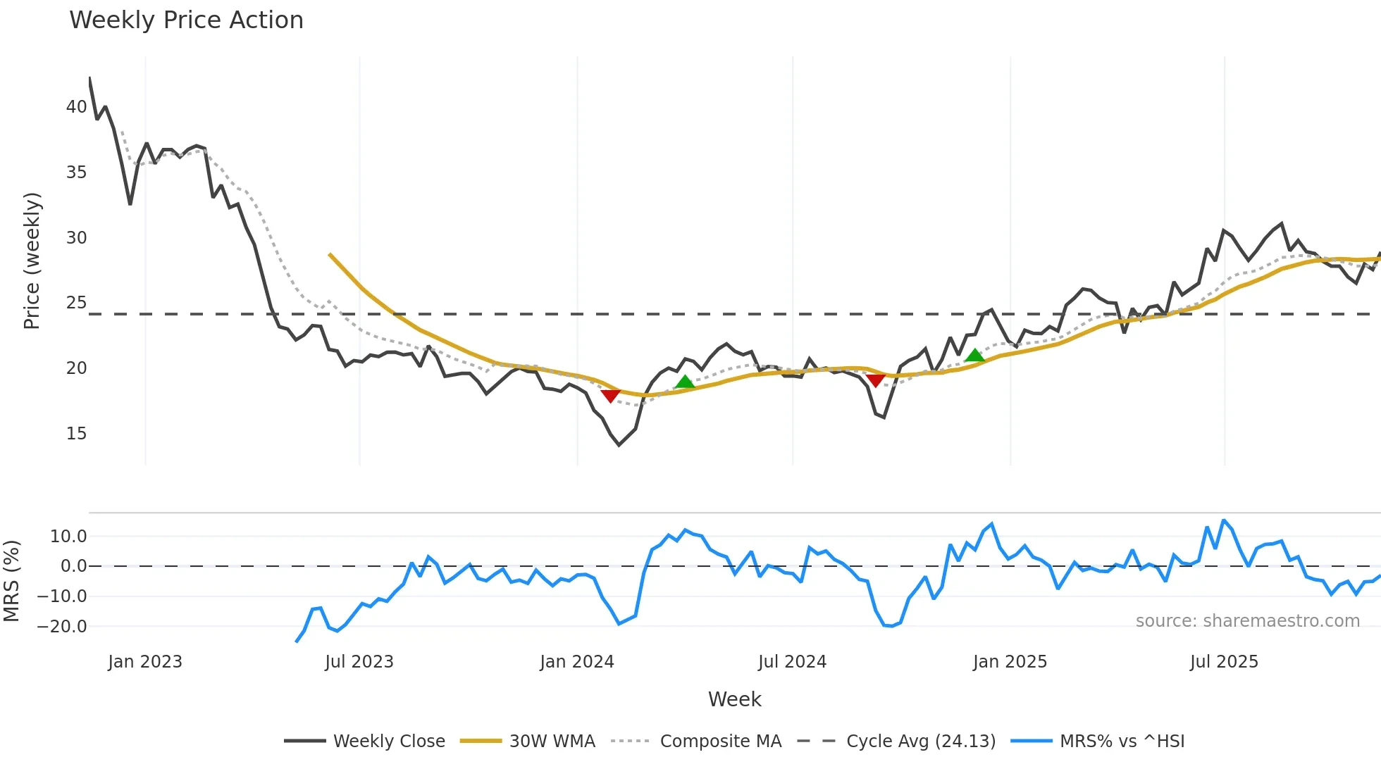 688267 weekly Price Action chart, closing 2025-11-10