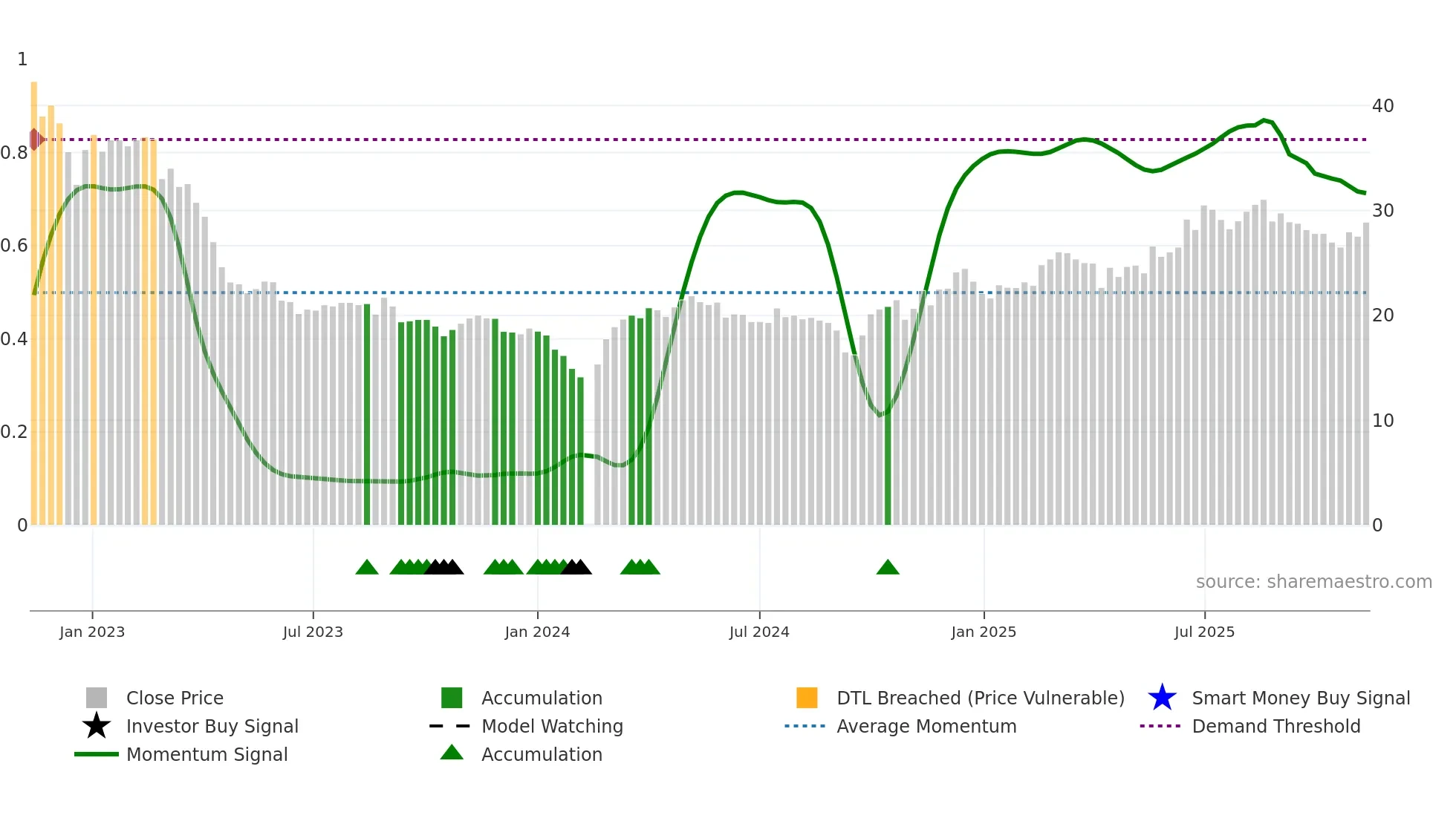 688267 weekly Smart Money chart