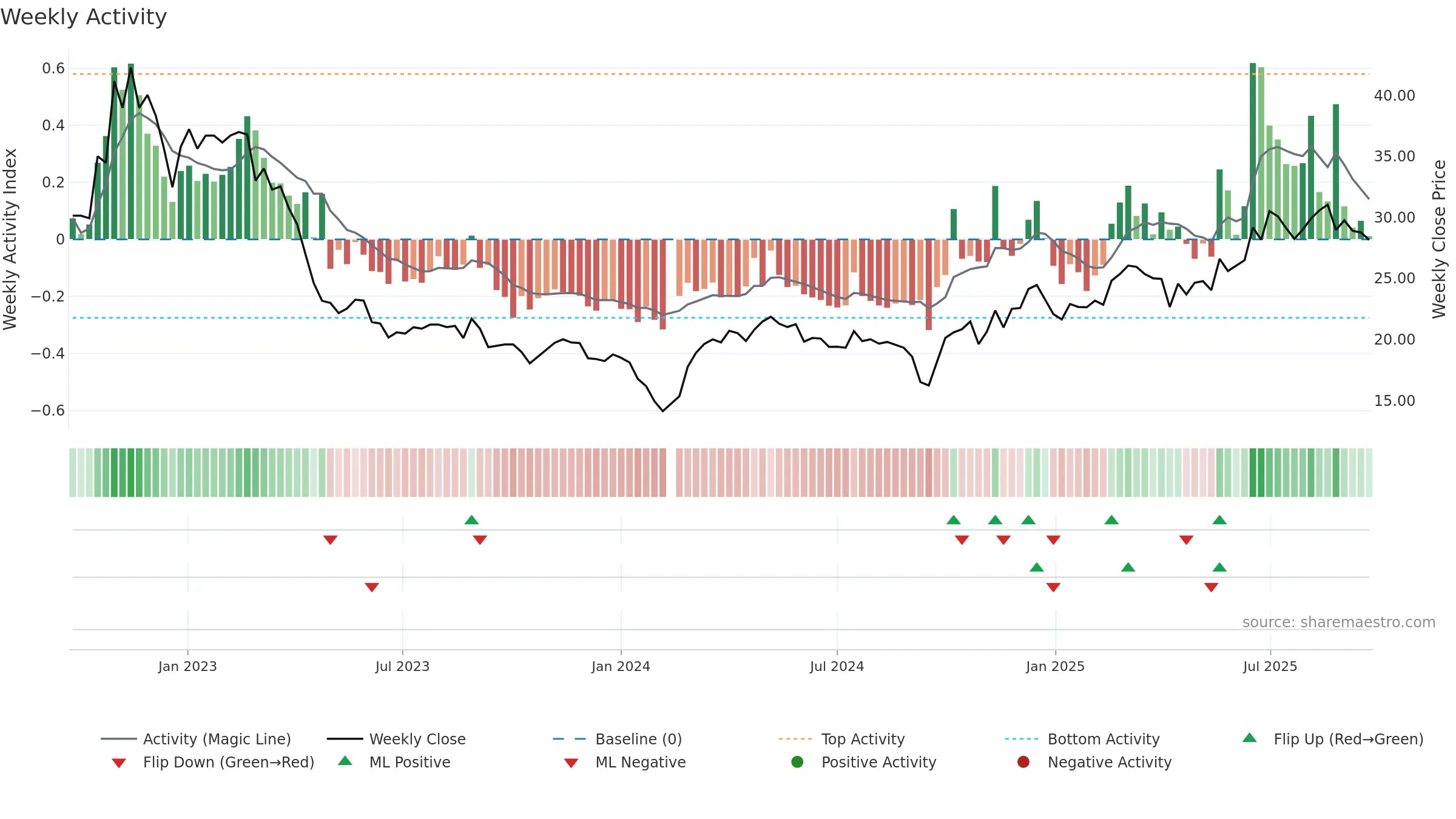 688267 weekly Activity chart, closing 2025-09-22.