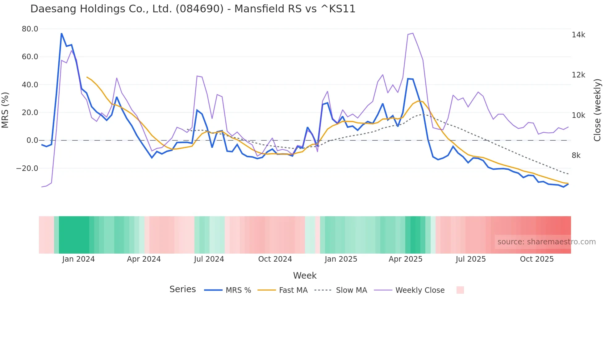 084690 Mansfield Relative Strength chart