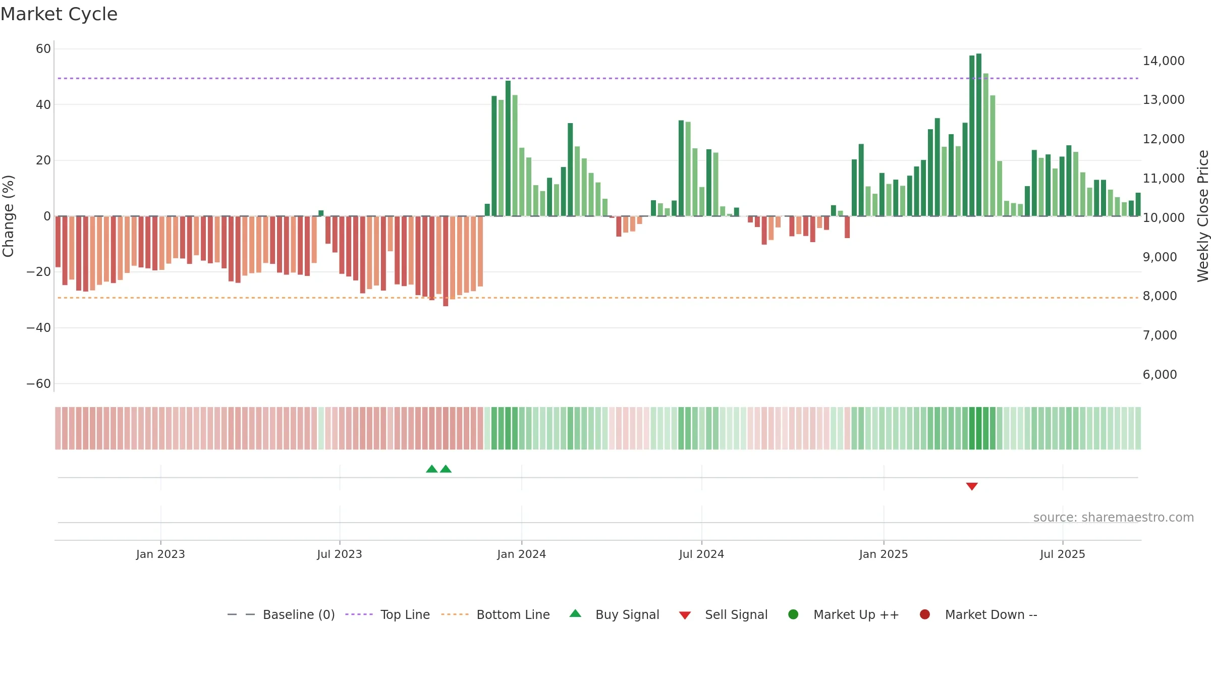 084690 weekly Market Cycle chart, closing 2025-09-15.