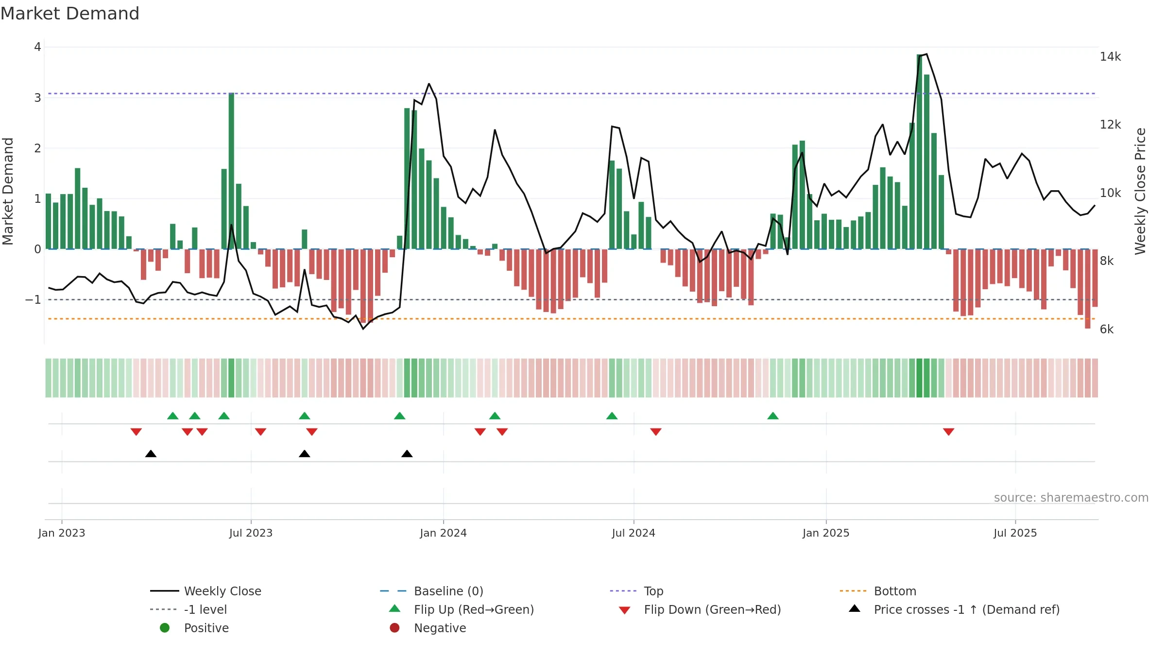 084690 weekly Market Demand chart, closing 2025-09-15.