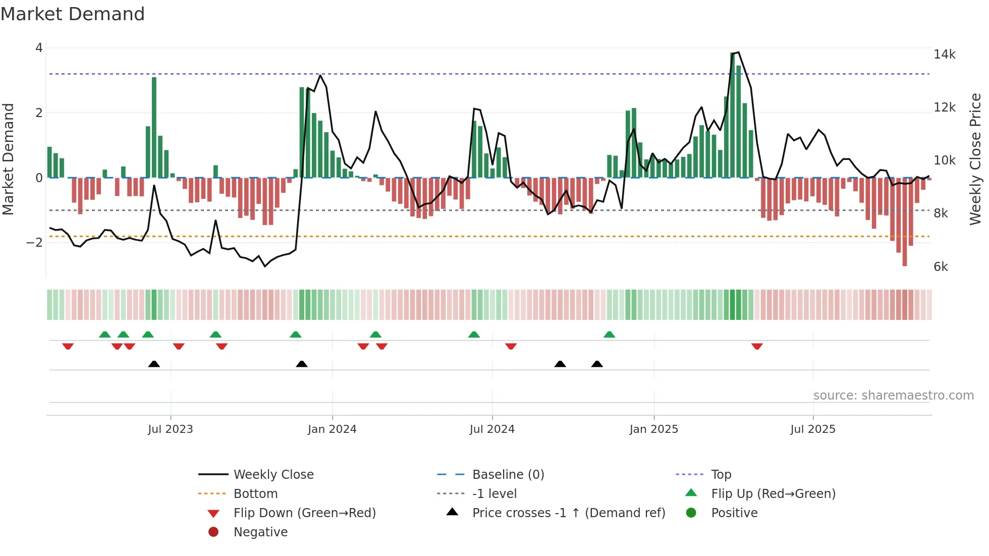 084690 weekly Market Demand chart