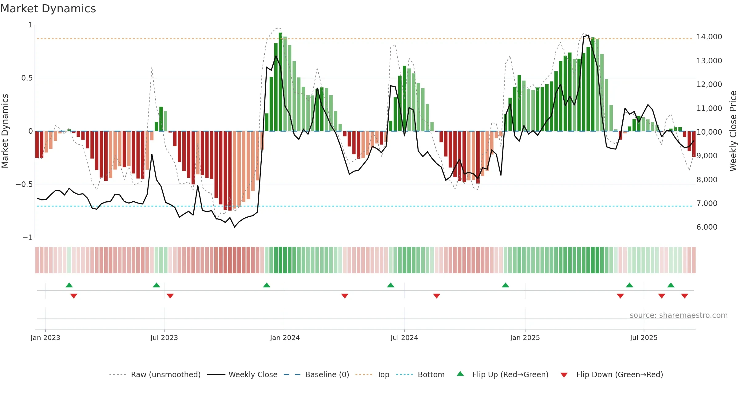 084690 weekly Market Dynamics chart, closing 2025-09-15.