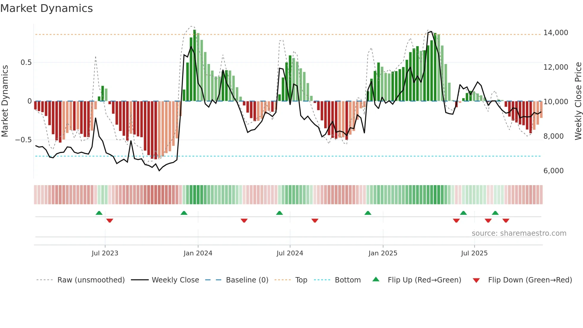 084690 weekly Market Dynamics chart
