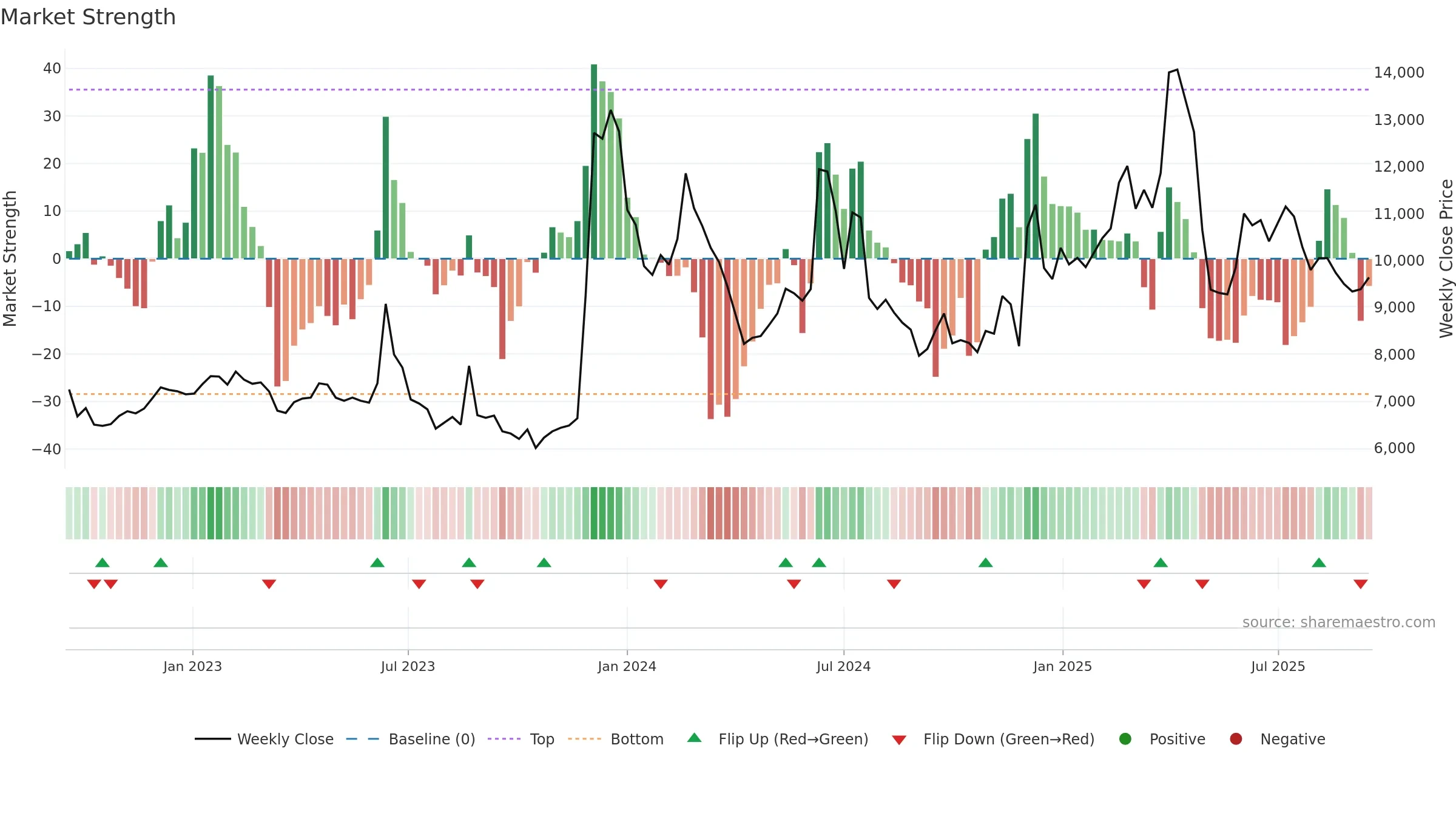 084690 weekly Market Strength chart, closing 2025-09-15.