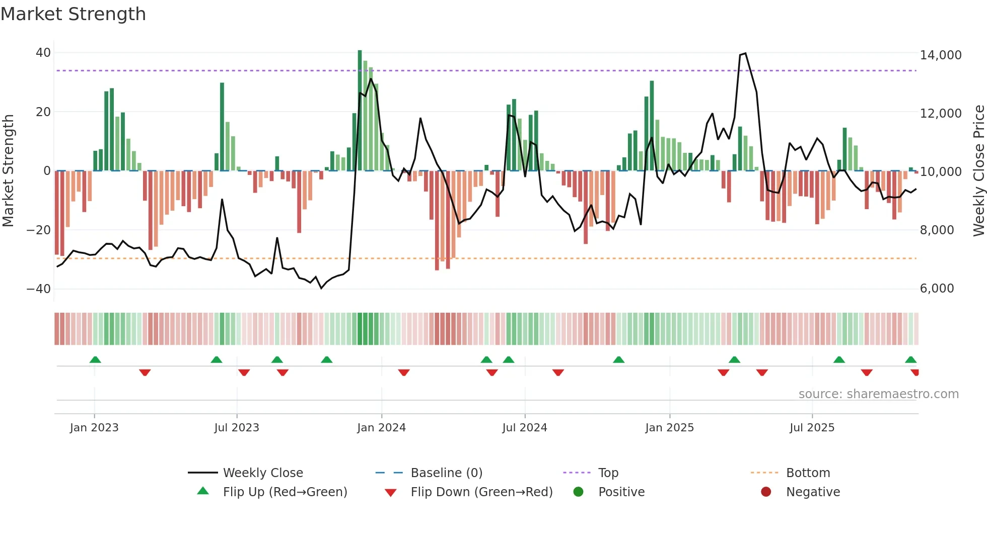 084690 weekly Market Strength chart