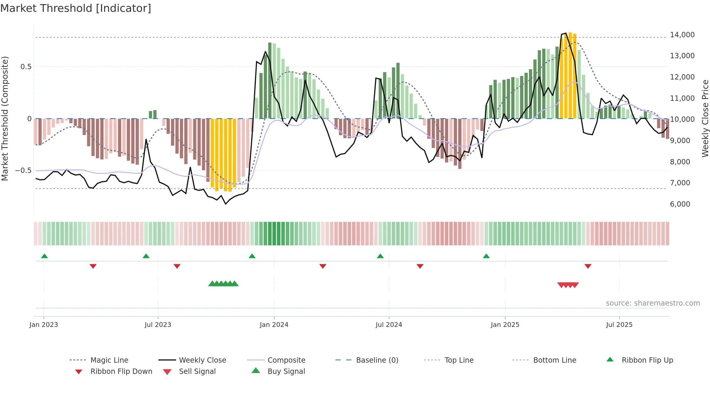084690 weekly Market Threshold chart, closing 2025-09-15.