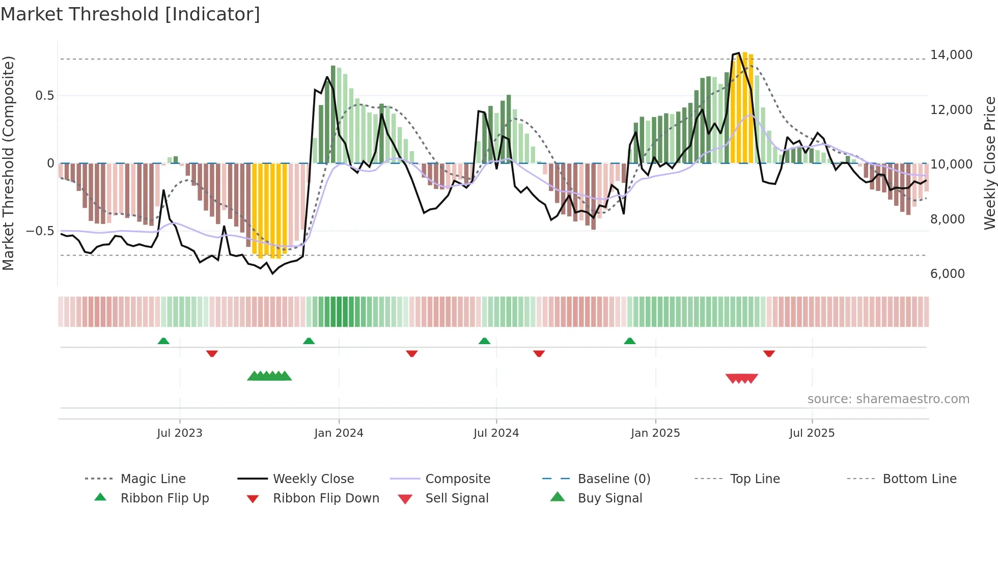 084690 weekly Market Threshold chart