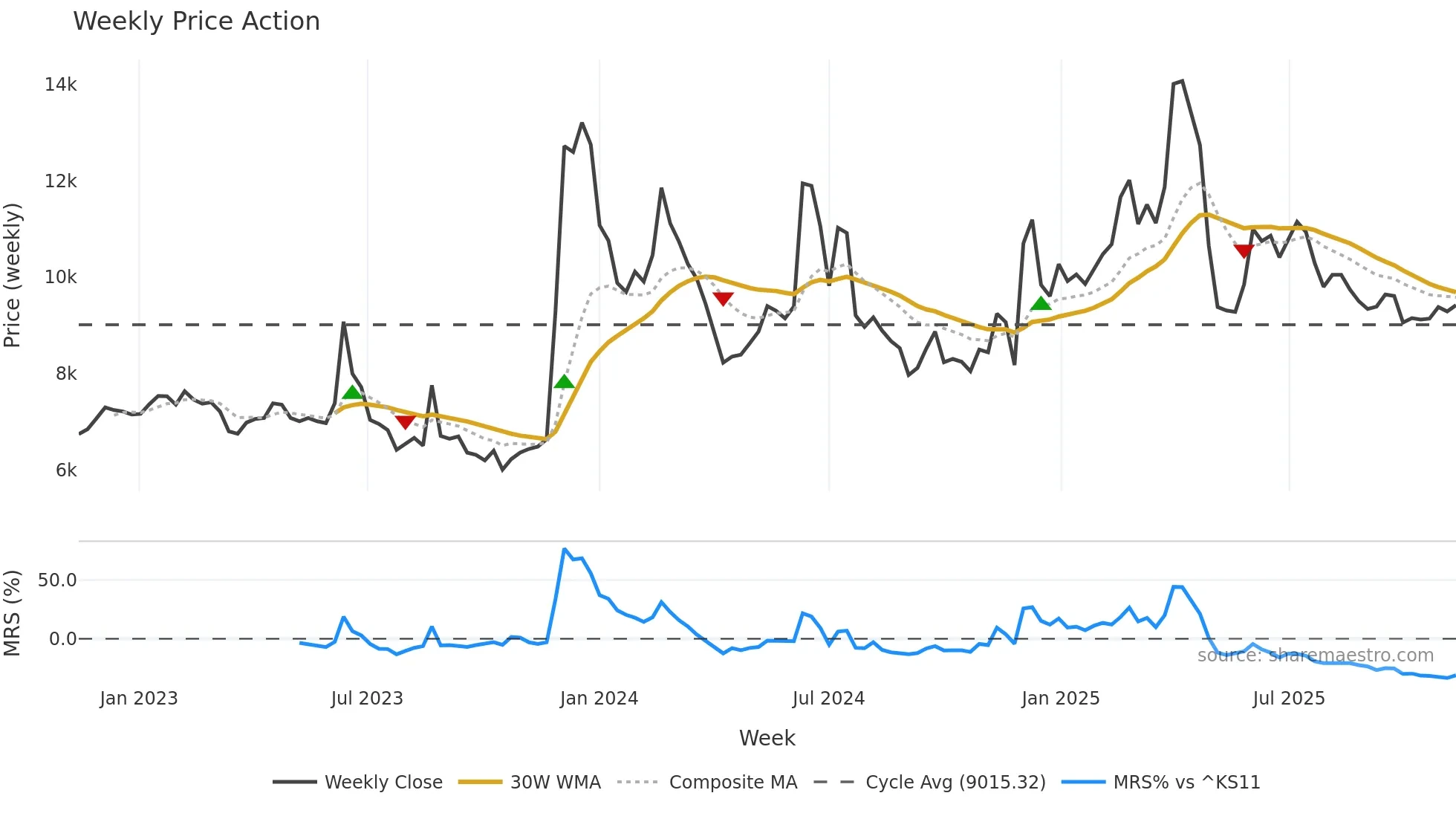 084690 weekly Price Action chart, closing 2025-11-10