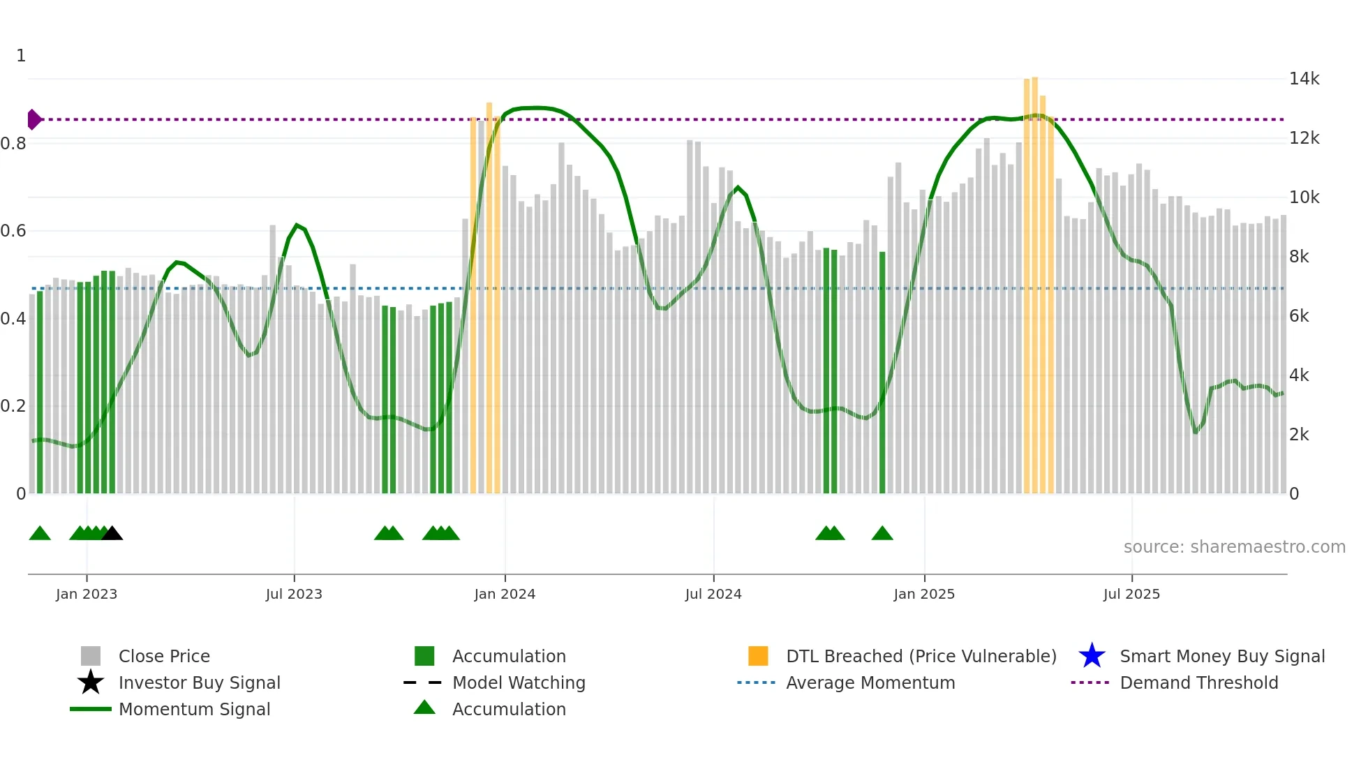 084690 weekly Smart Money chart