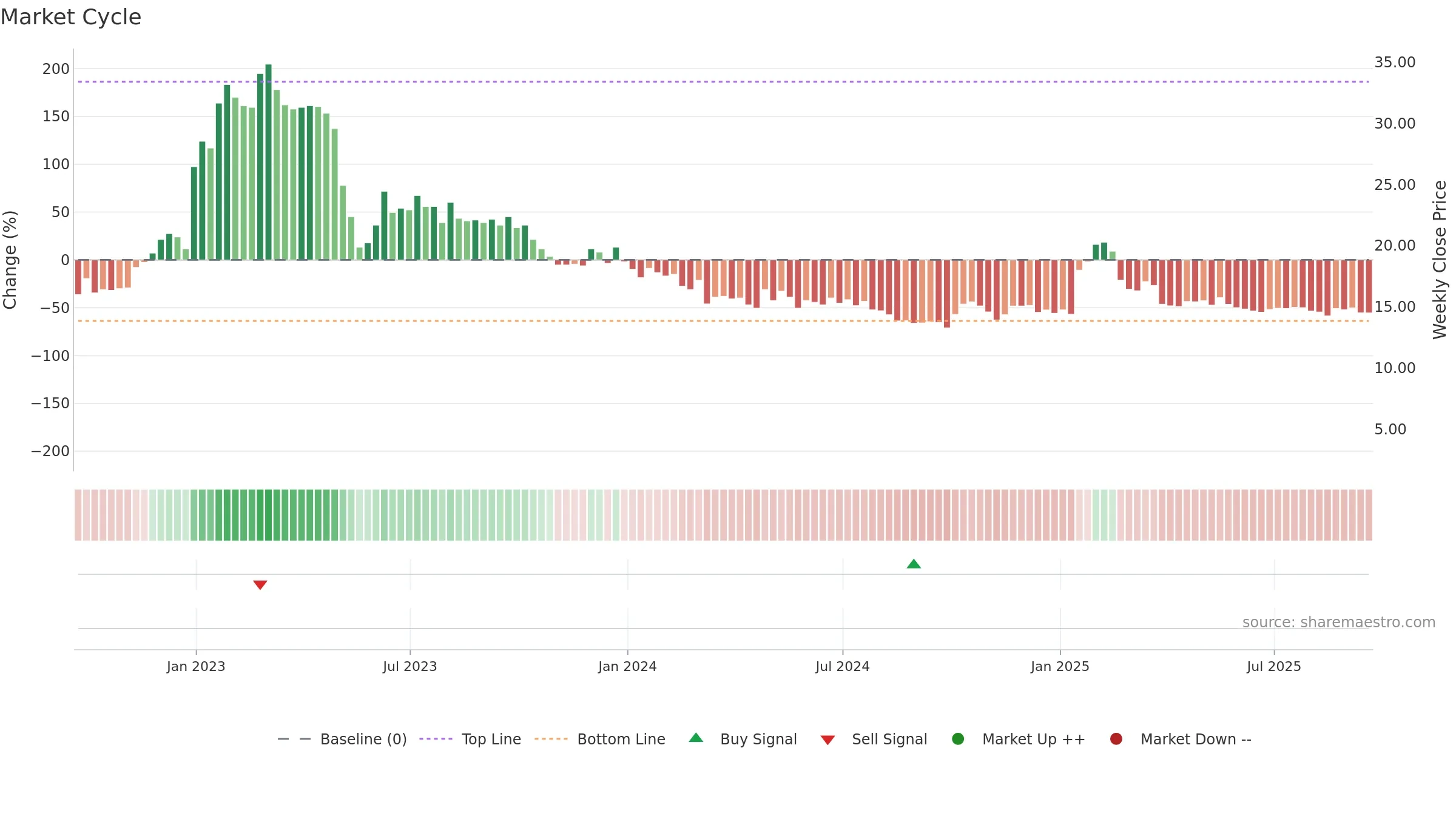 VATE weekly Market Cycle chart, closing 2025-09-19.