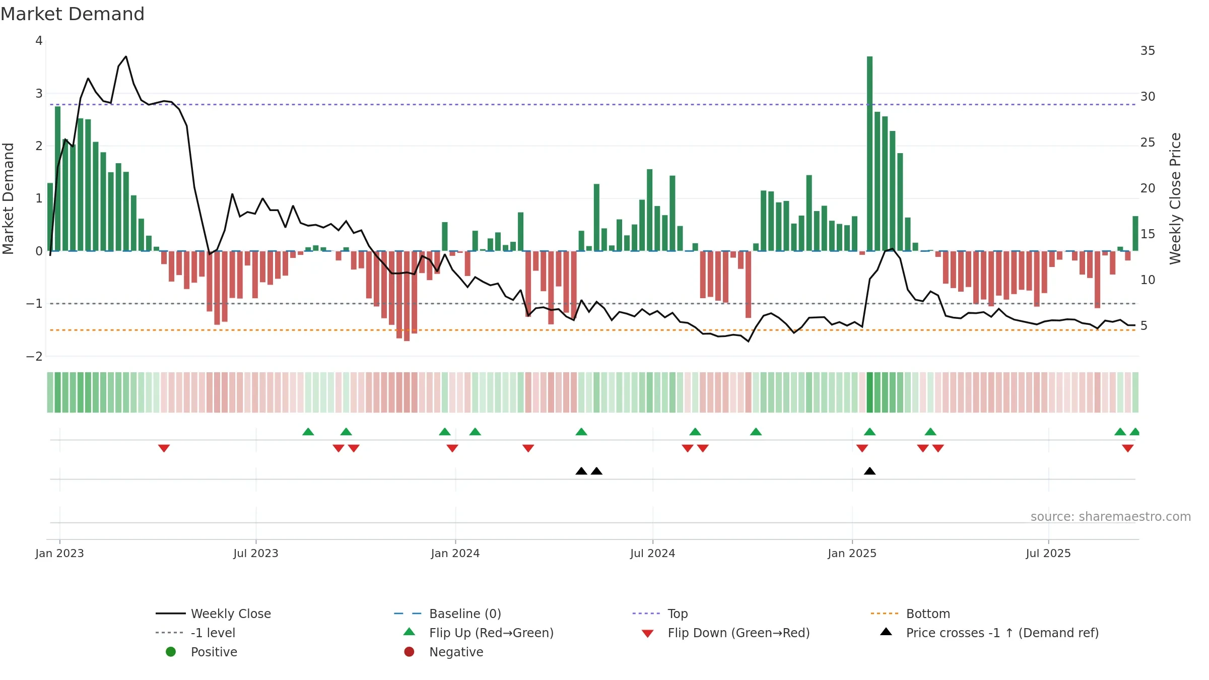 VATE weekly Market Demand chart, closing 2025-09-19.