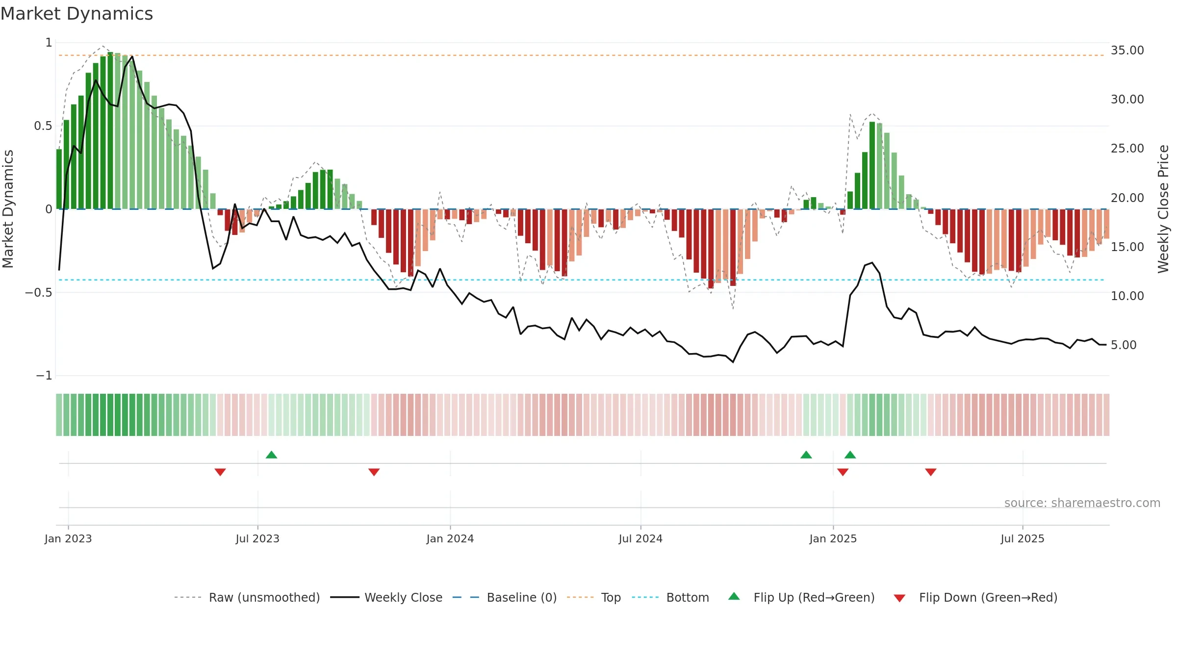 VATE weekly Market Dynamics chart, closing 2025-09-19.