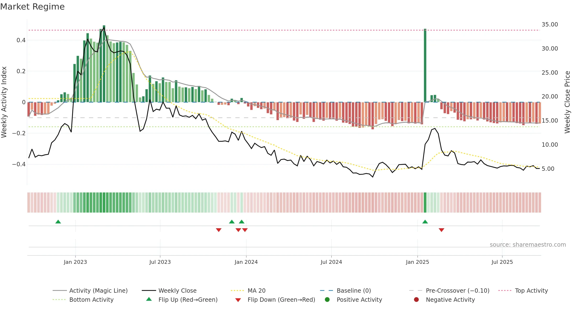 VATE weekly Market Snapshot chart, closing 2025-09-19.