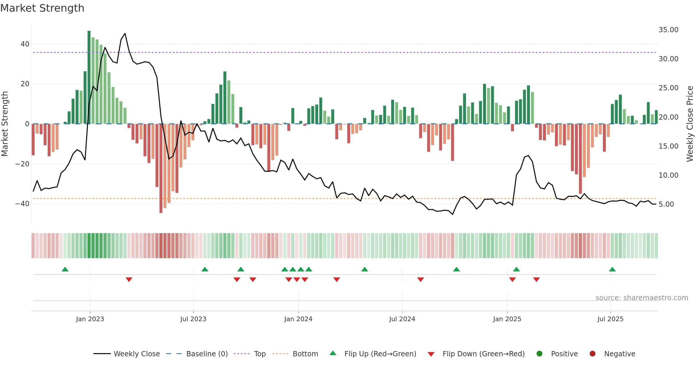 VATE weekly Market Strength chart, closing 2025-09-19.