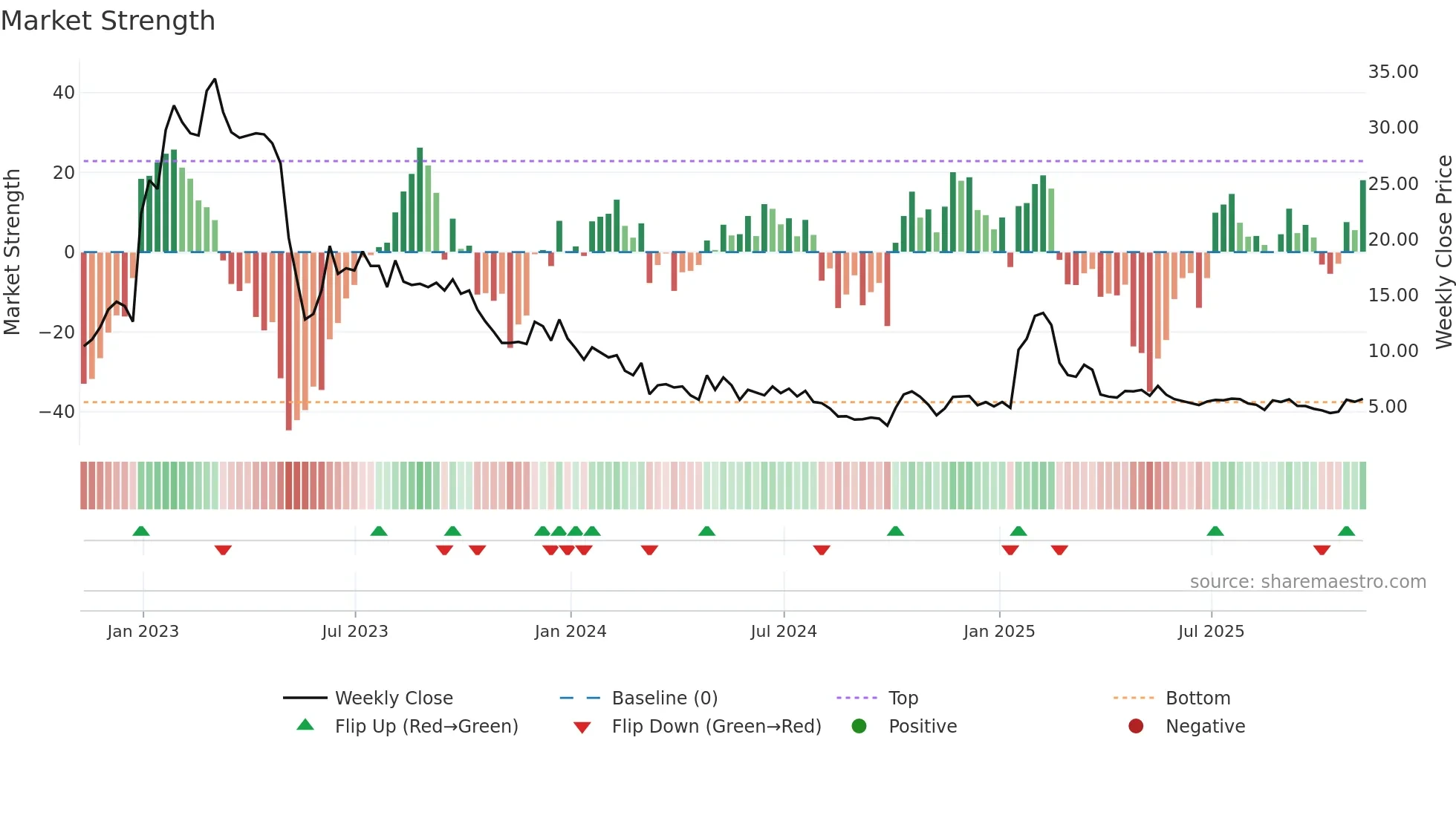 VATE weekly Market Strength chart