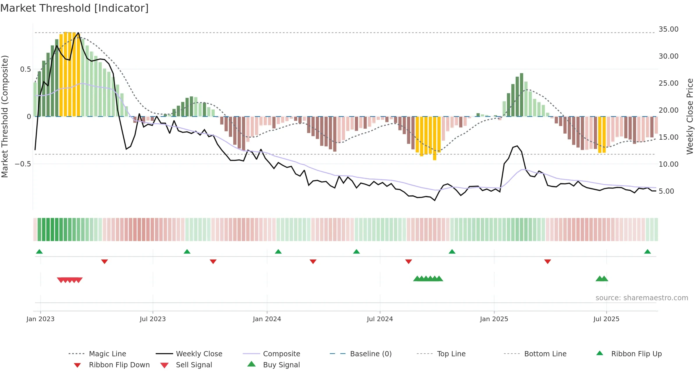 VATE weekly Market Threshold chart, closing 2025-09-19.