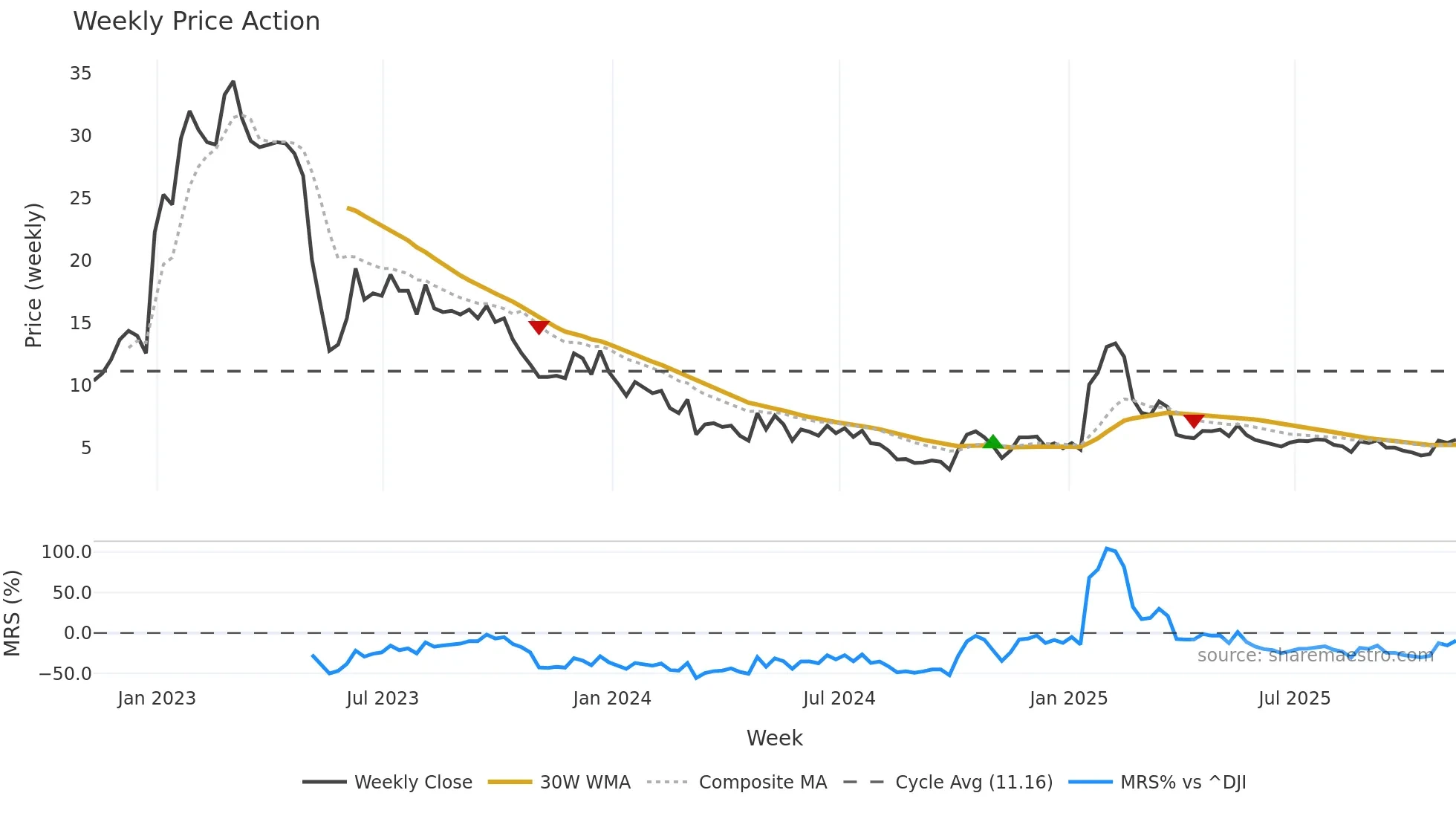 VATE weekly Price Action chart, closing 2025-11-07